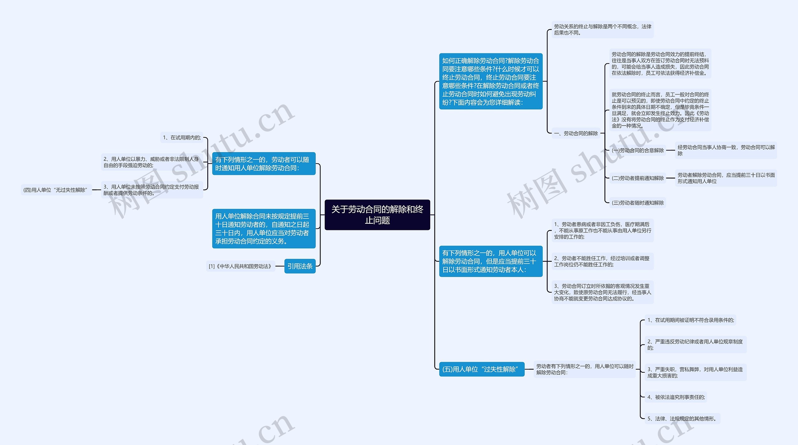 关于劳动合同的解除和终止问题思维导图