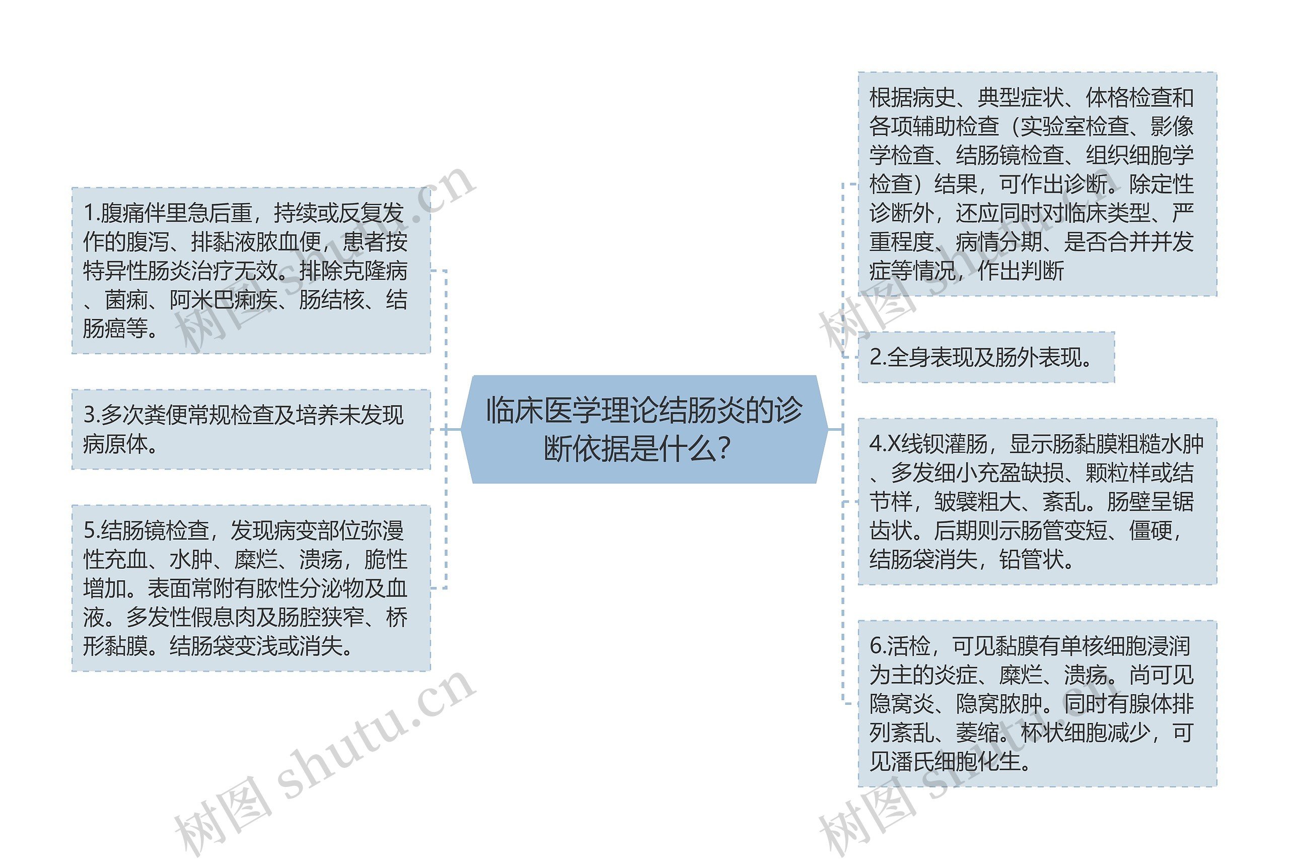 临床医学理论结肠炎的诊断依据是什么？