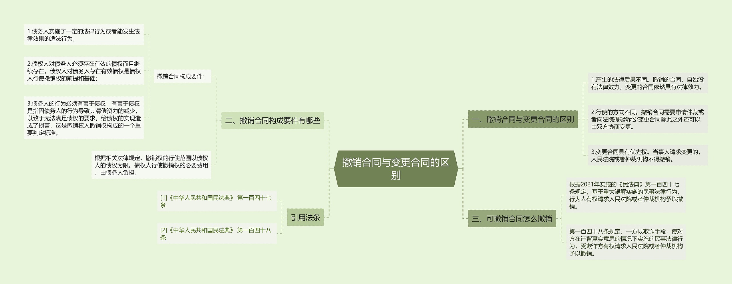 撤销合同与变更合同的区别思维导图