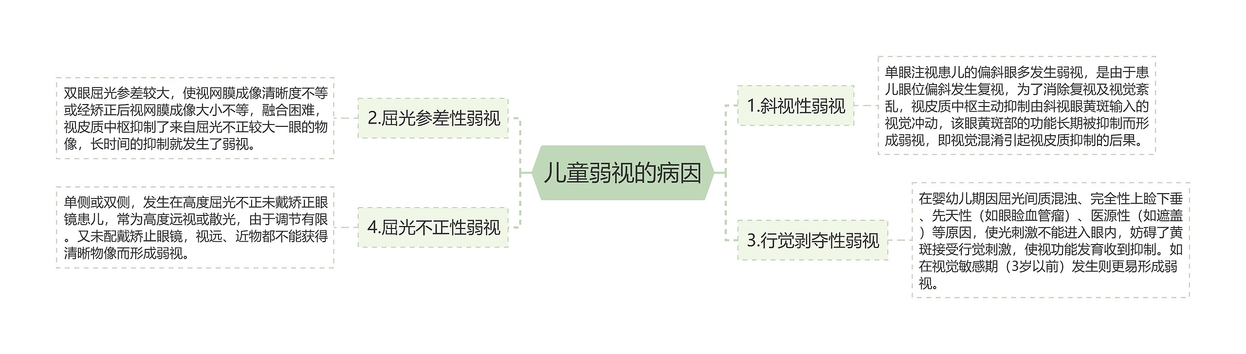 儿童弱视的病因