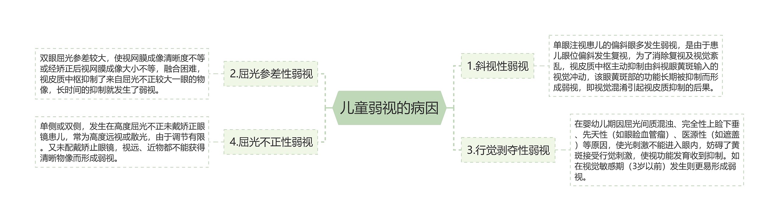 儿童弱视的病因思维导图