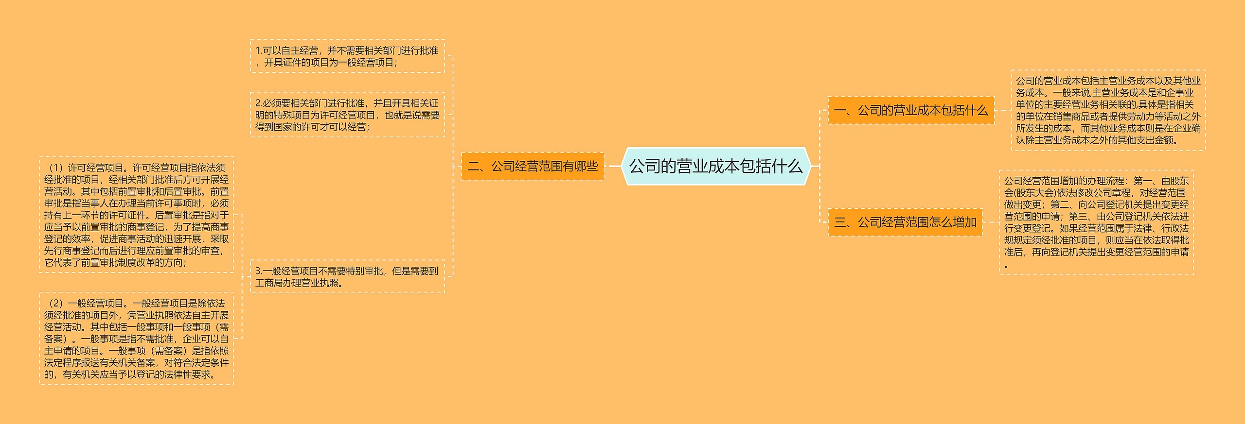 公司的营业成本包括什么思维导图