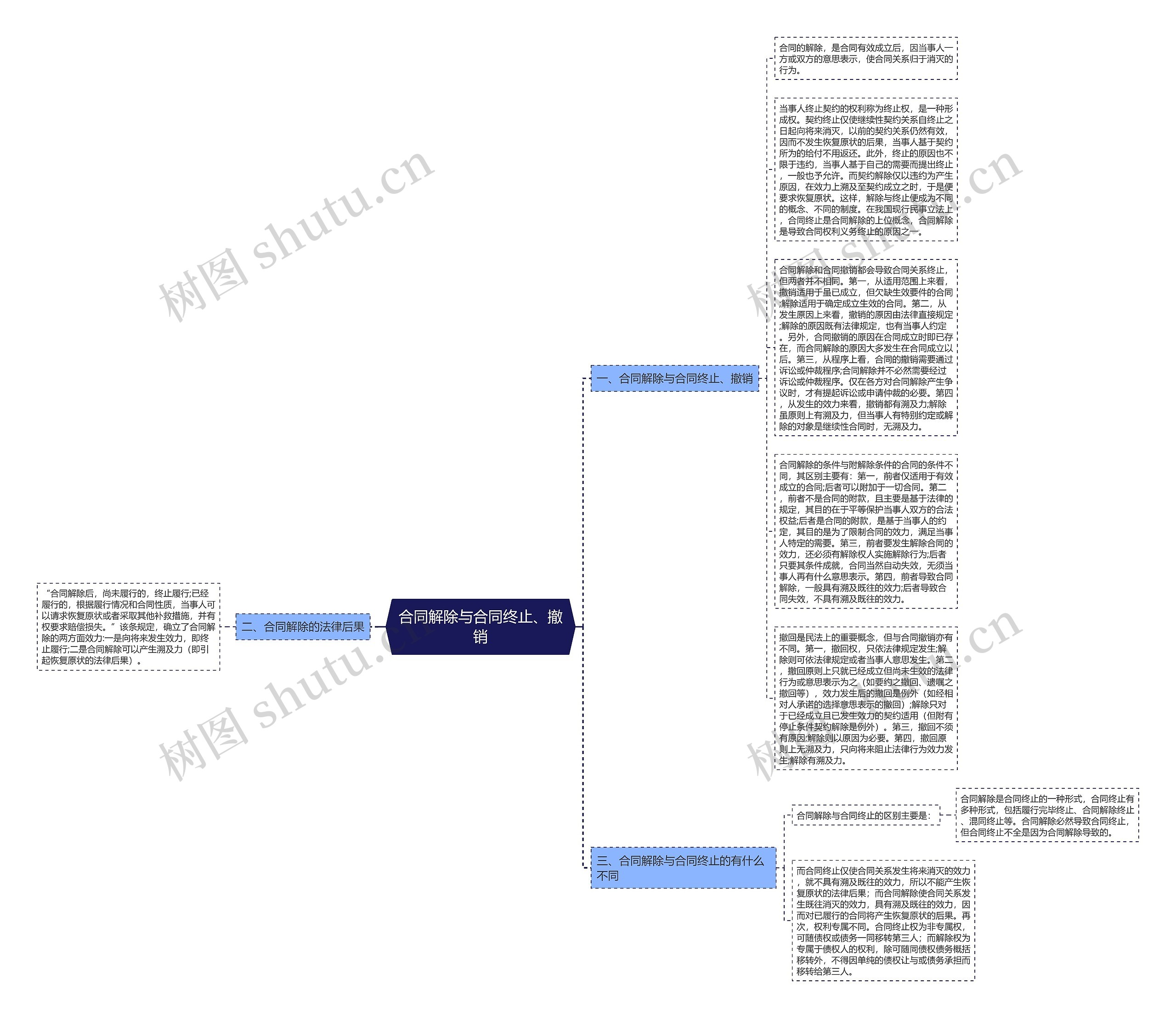 合同解除与合同终止、撤销思维导图