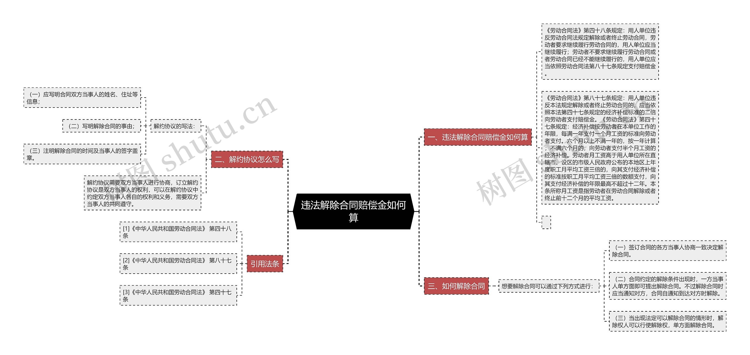 违法解除合同赔偿金如何算思维导图