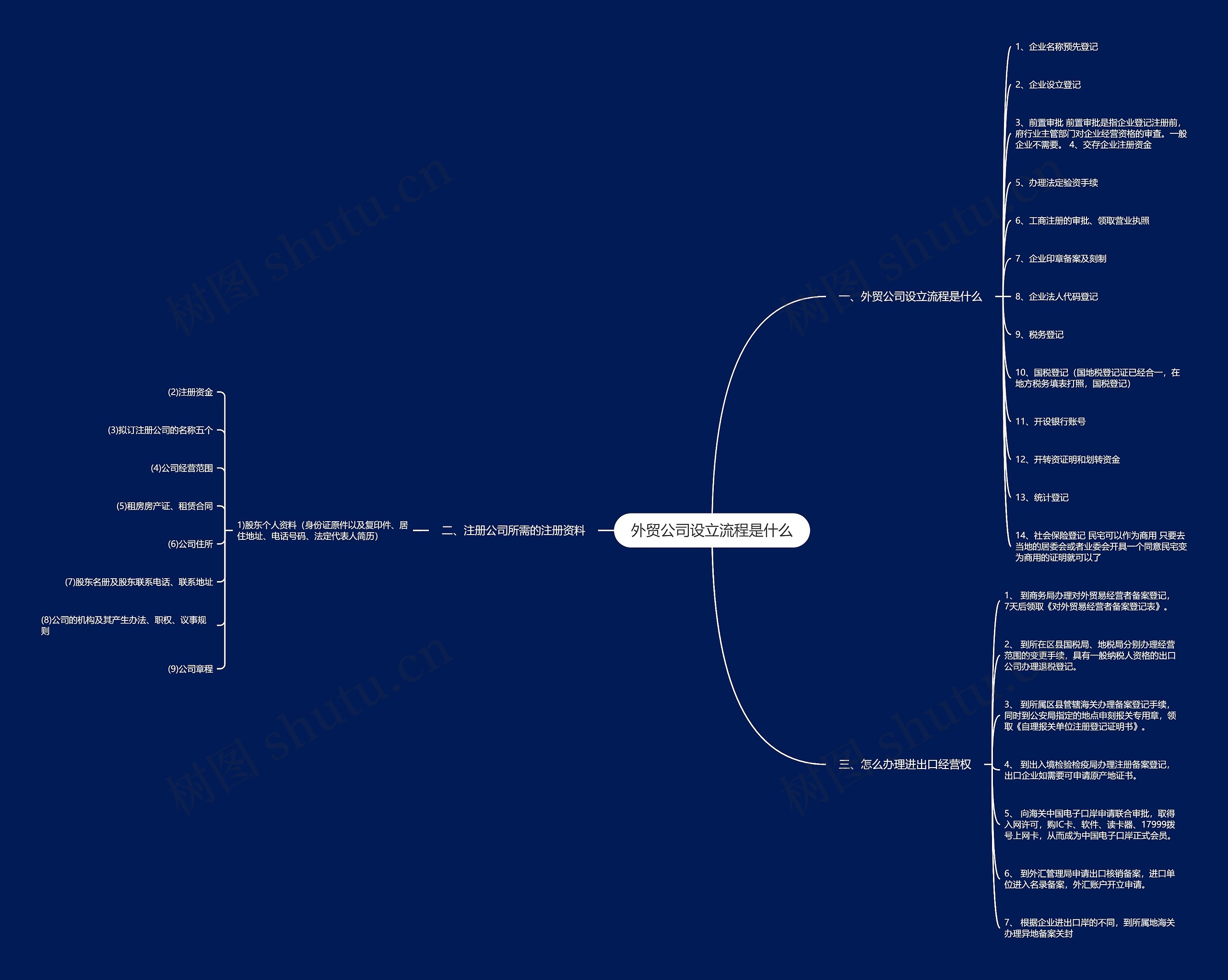 外贸公司设立流程是什么思维导图