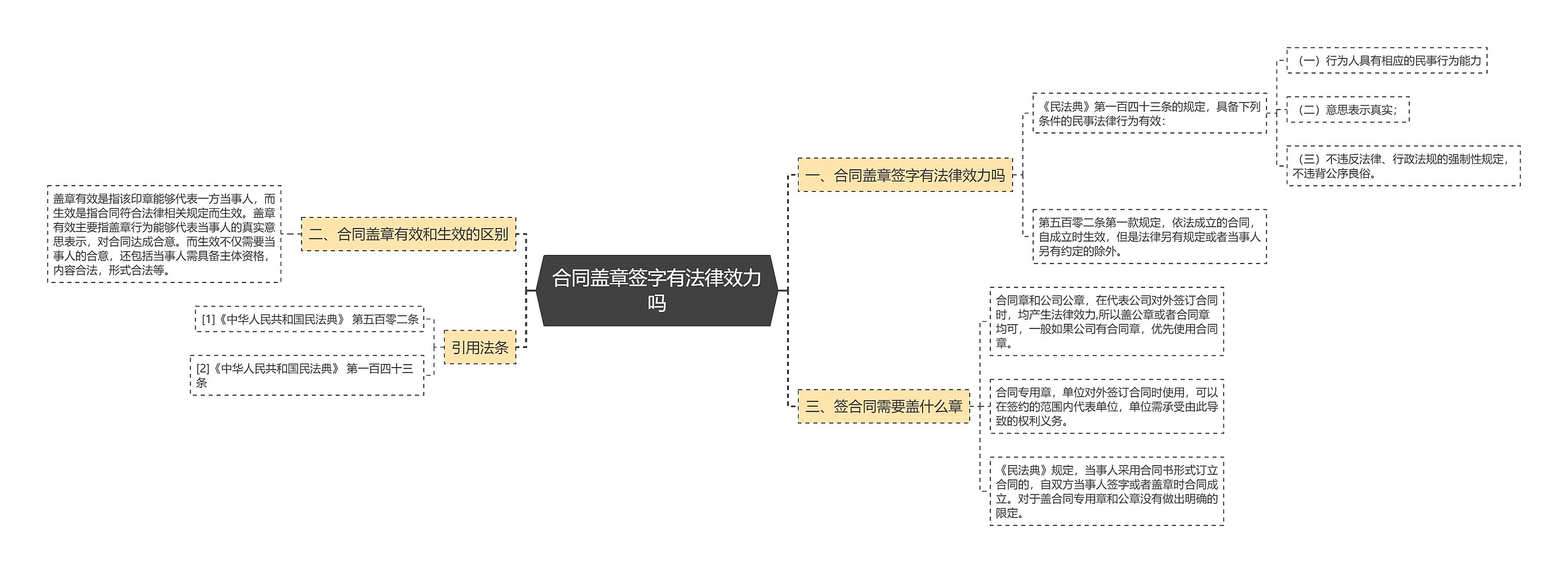 合同盖章签字有法律效力吗思维导图