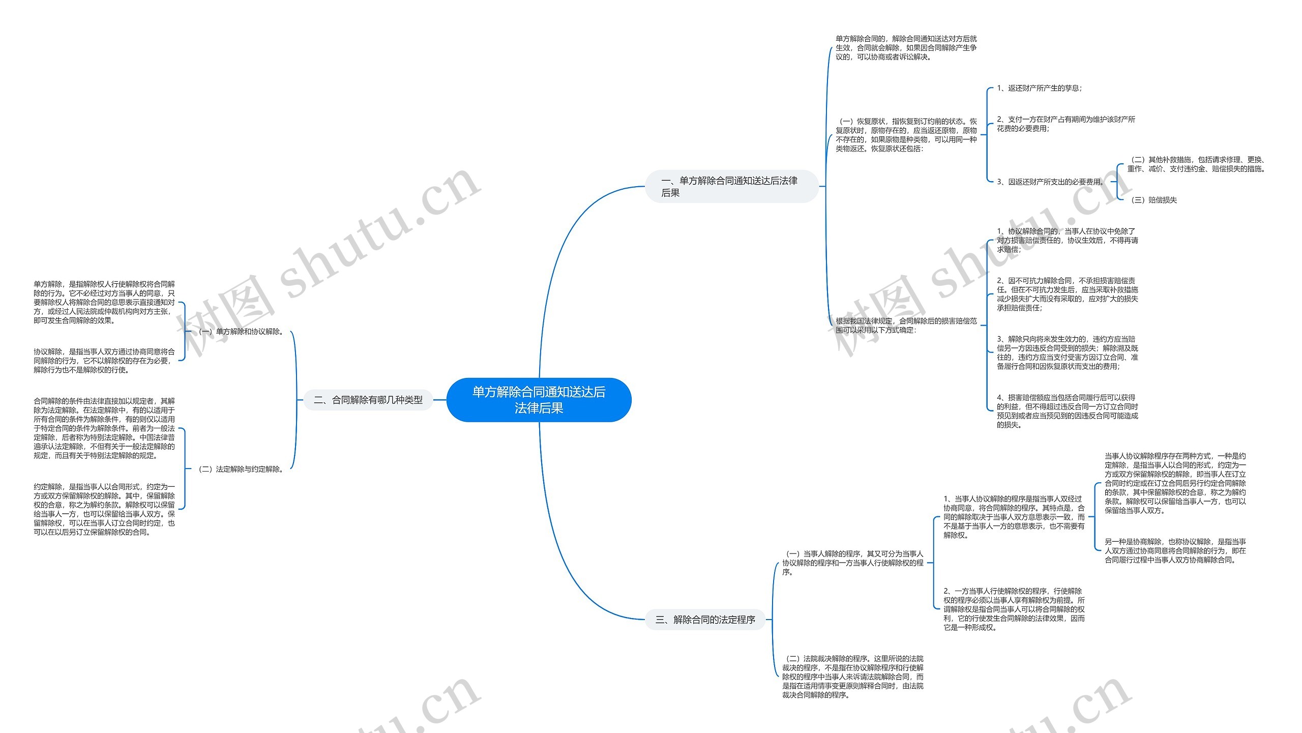 单方解除合同通知送达后法律后果思维导图