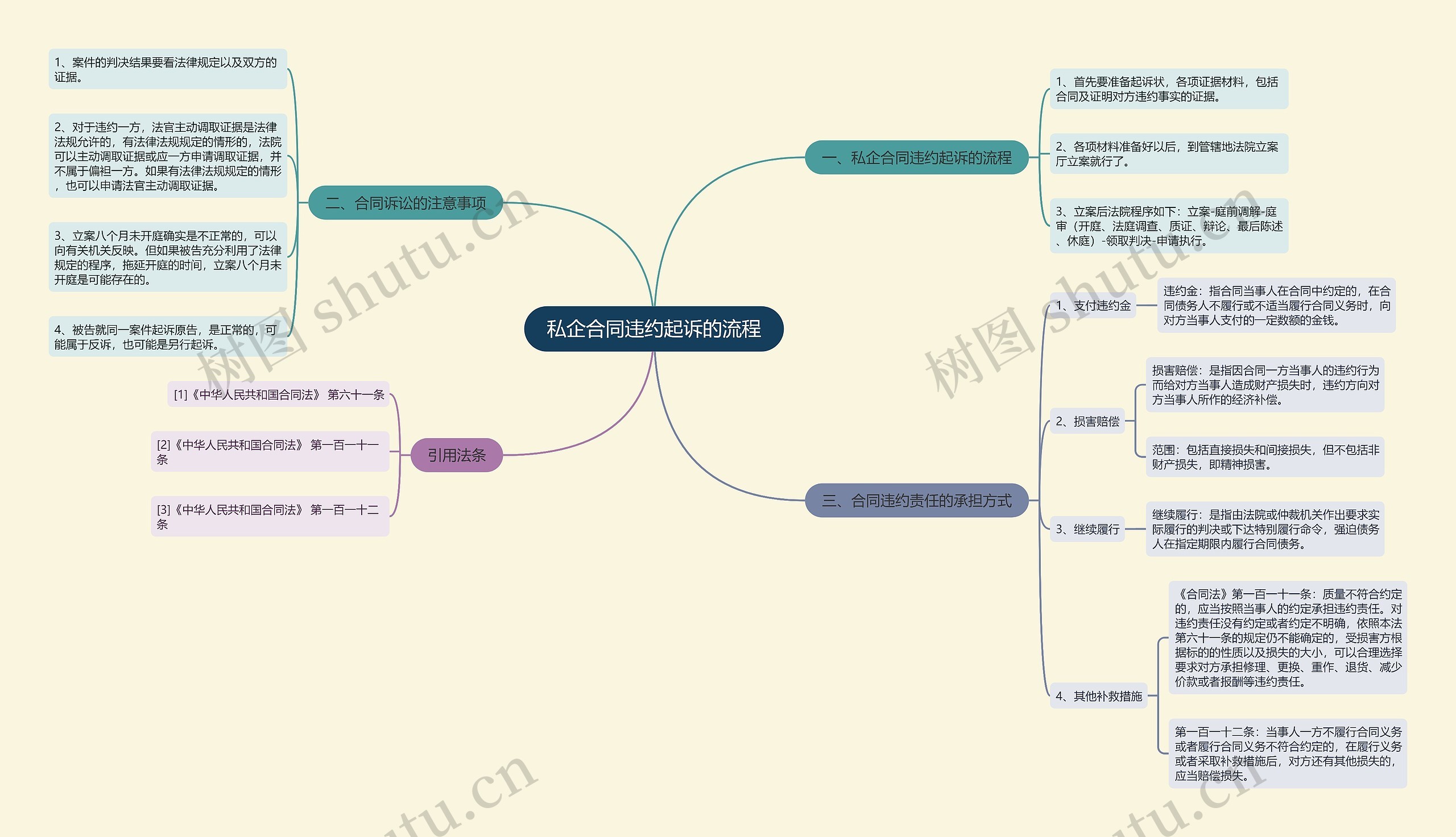 私企合同违约起诉的流程思维导图