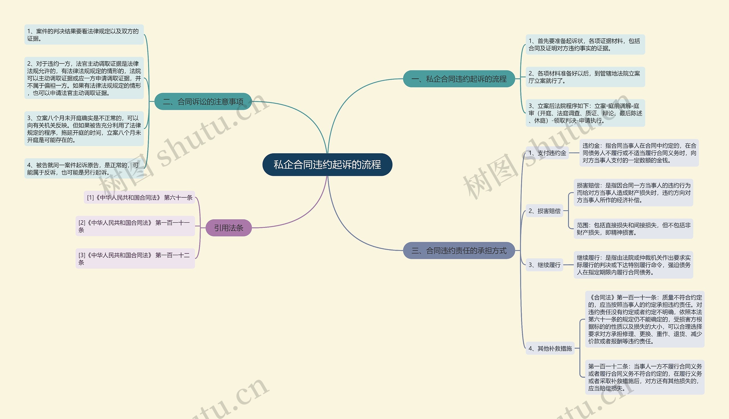 私企合同违约起诉的流程 私企合同违约起诉的流程