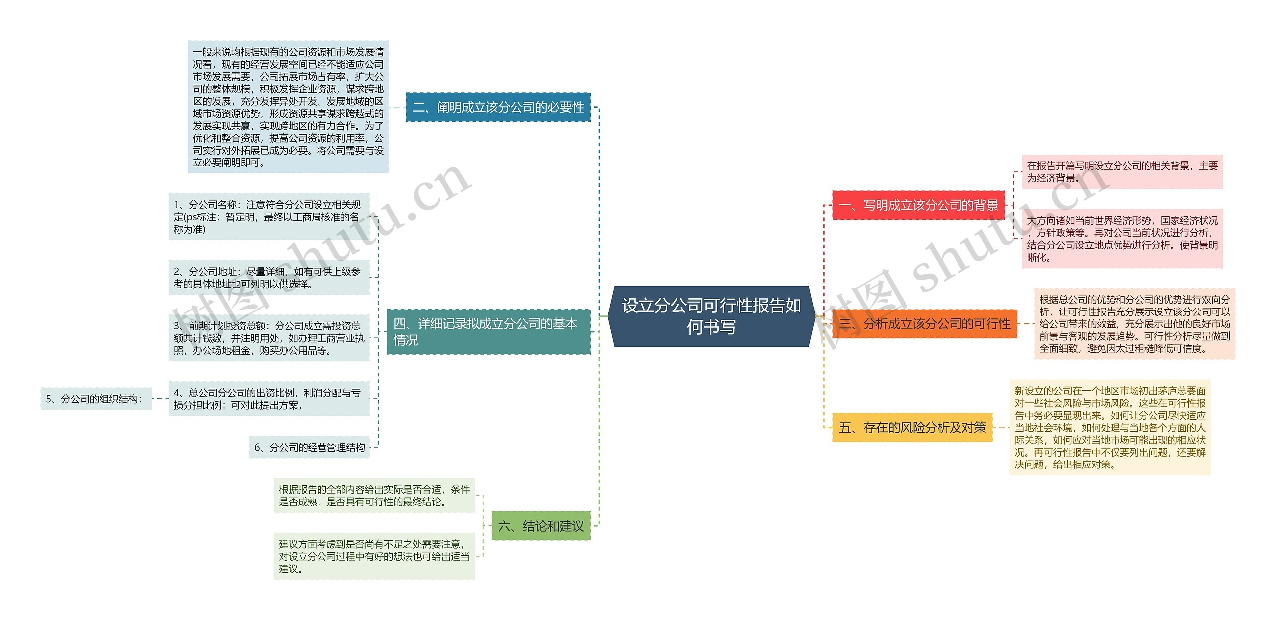 设立分公司可行性报告如何书写思维导图