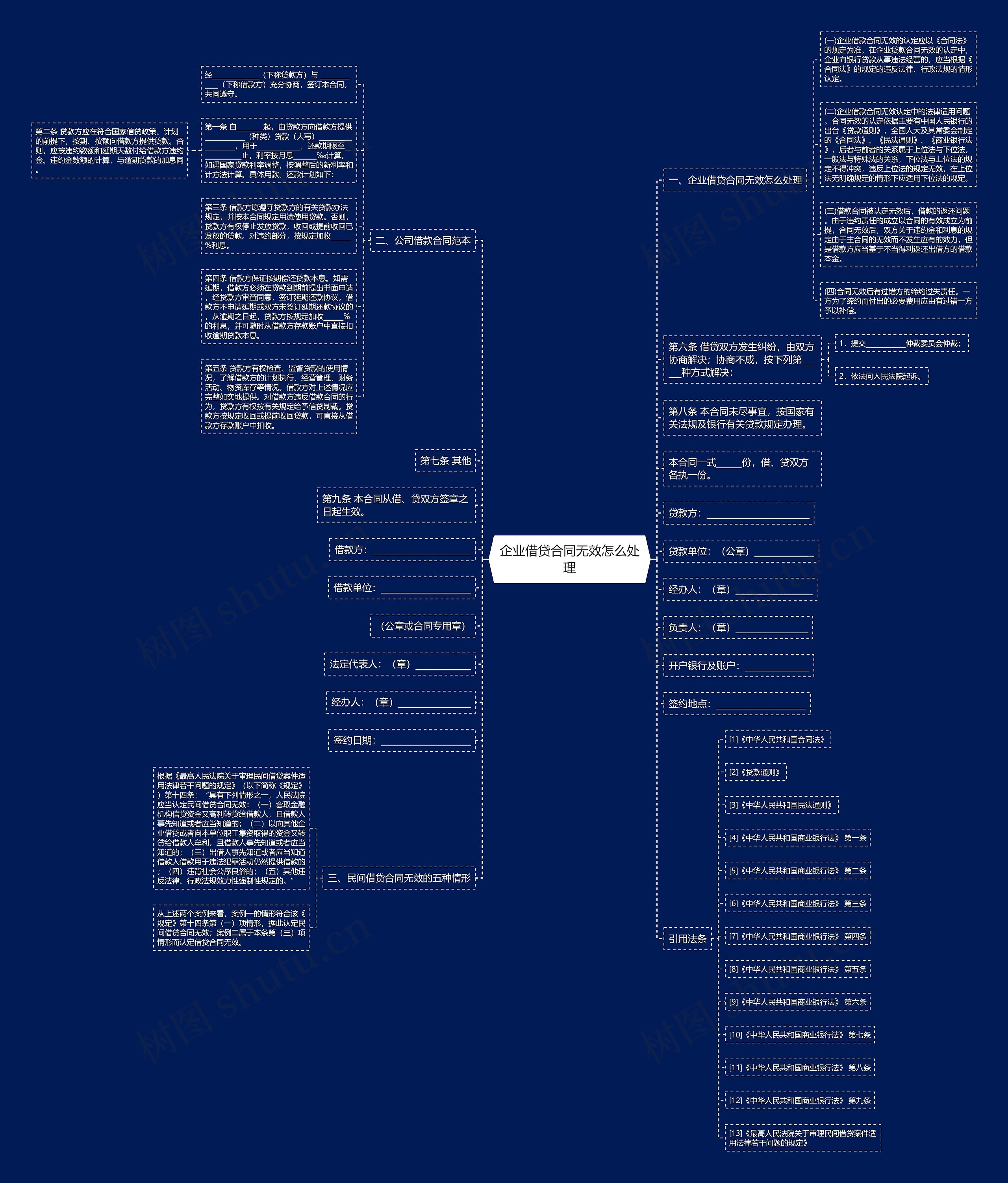 企业借贷合同无效怎么处理思维导图