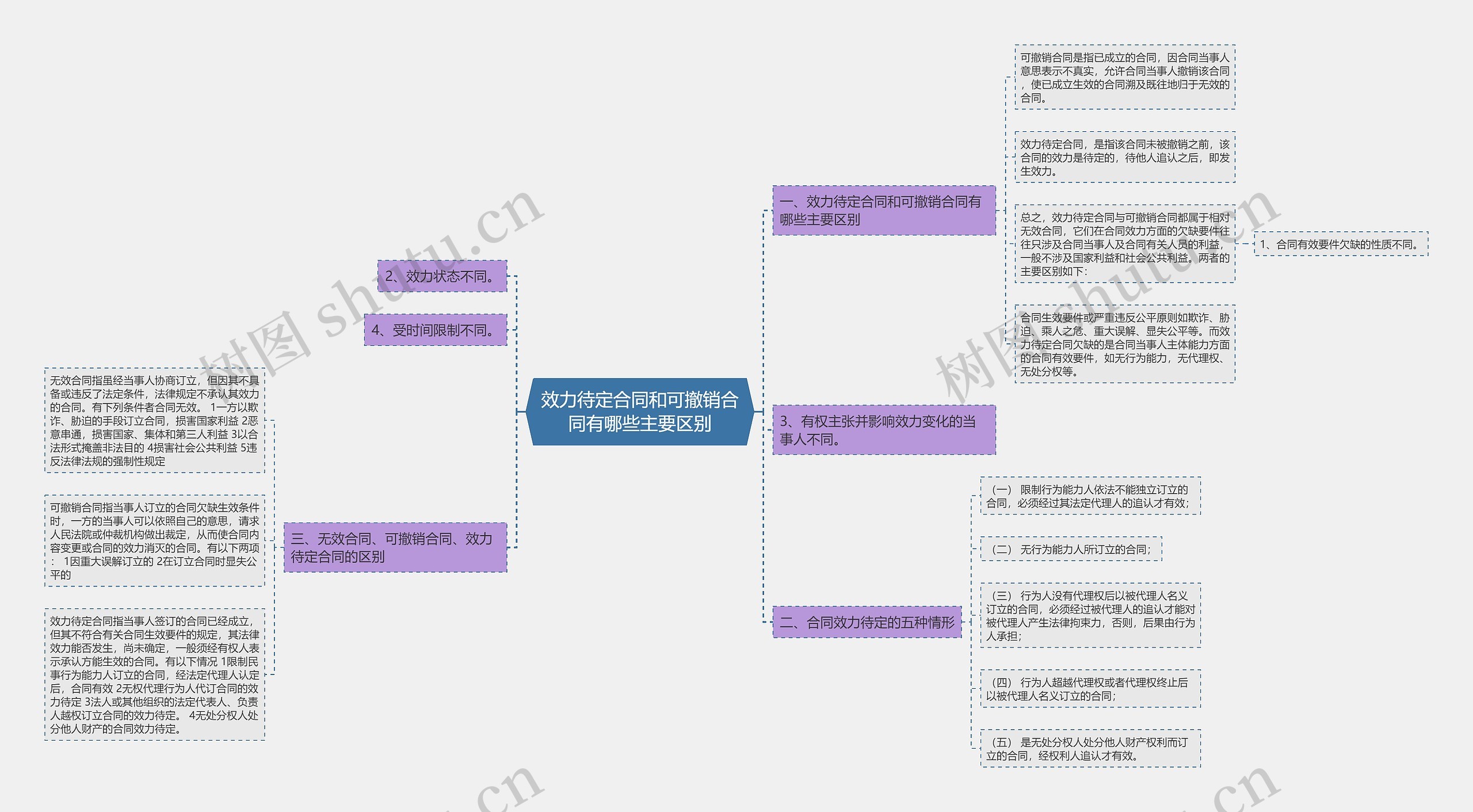 效力待定合同和可撤销合同有哪些主要区别