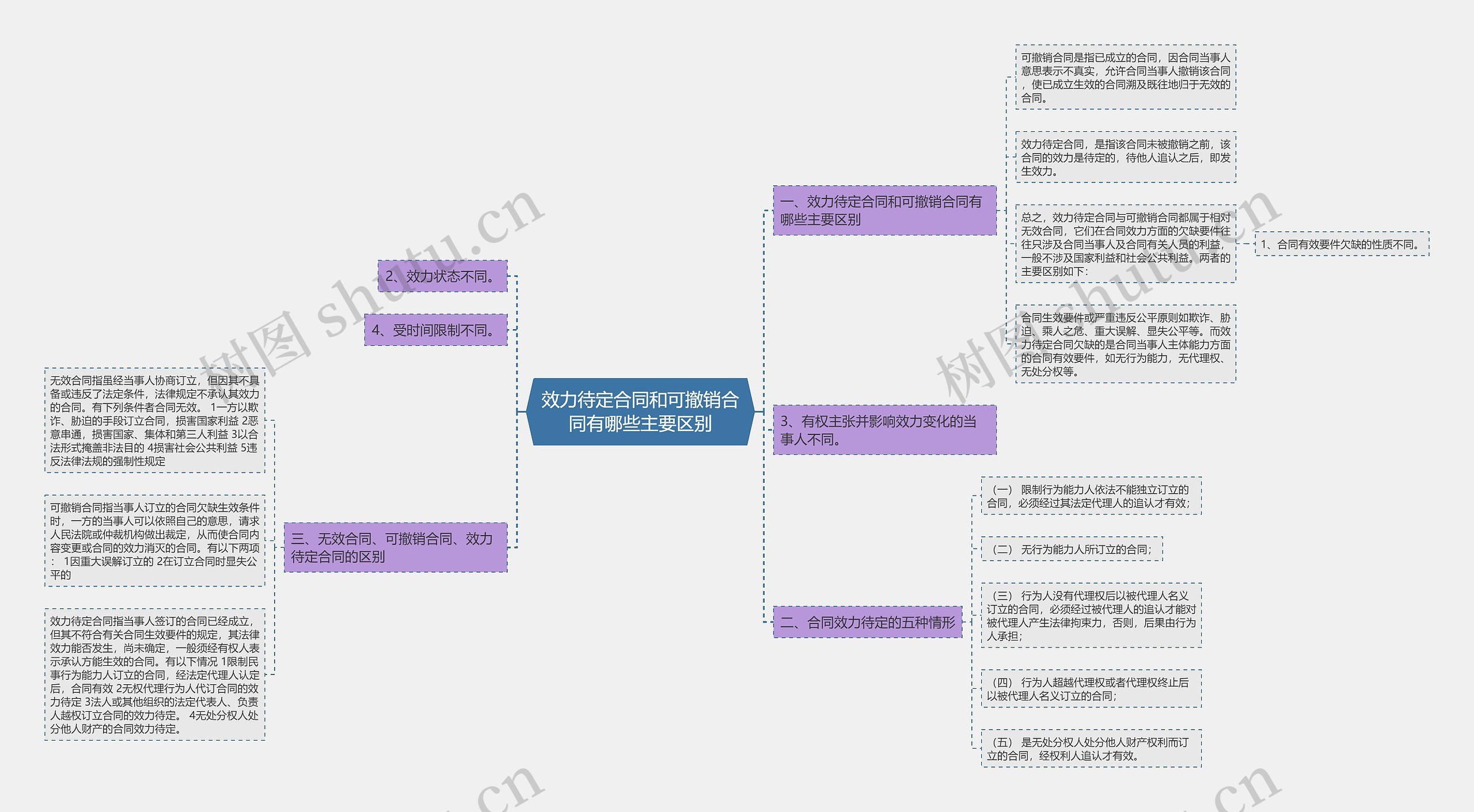 效力待定合同和可撤销合同有哪些主要区别 效力待定合同和可撤销合同有哪些主要区别