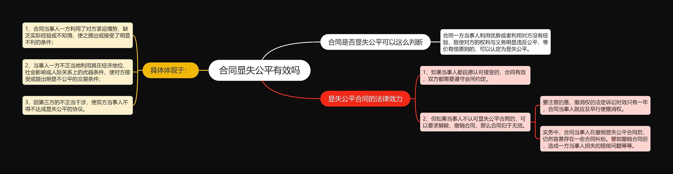 合同显失公平有效吗 合同显失公平有效吗