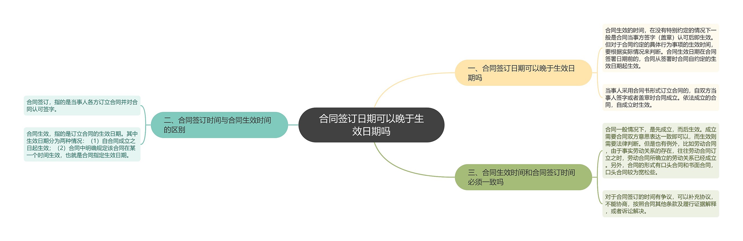 合同签订日期可以晚于生效日期吗