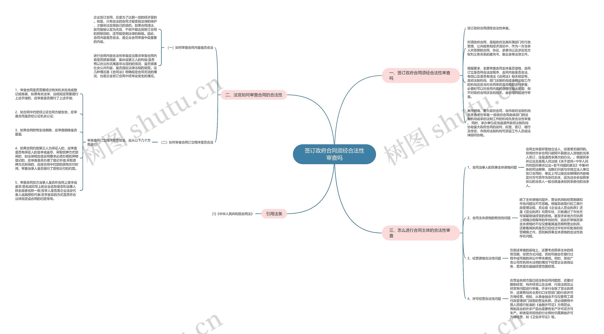 签订政府合同须经合法性审查吗思维导图