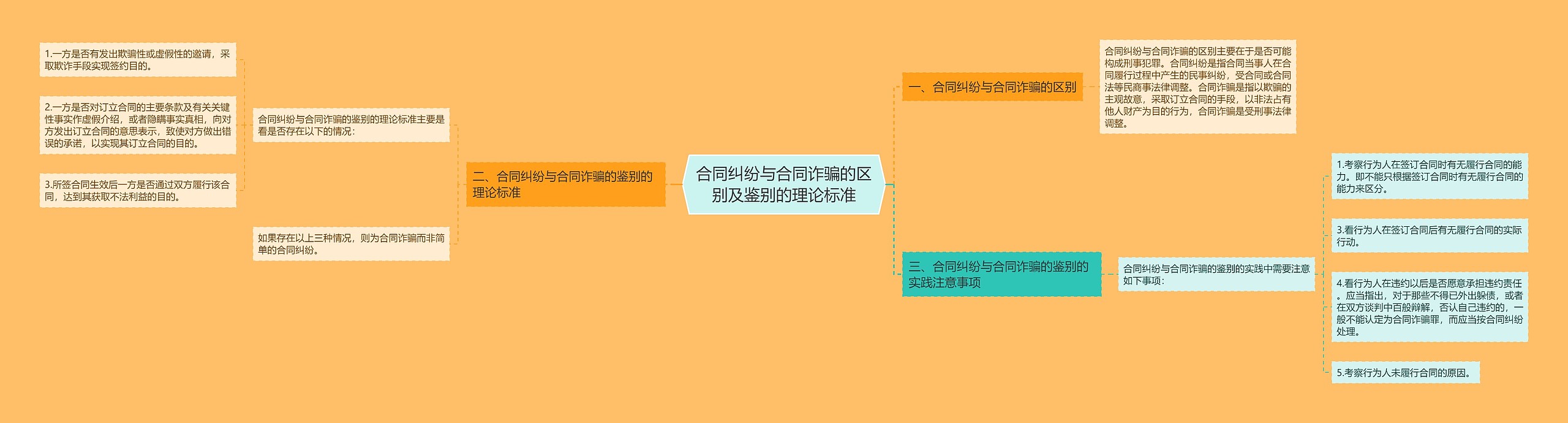 合同纠纷与合同诈骗的区别及鉴别的理论标准思维导图