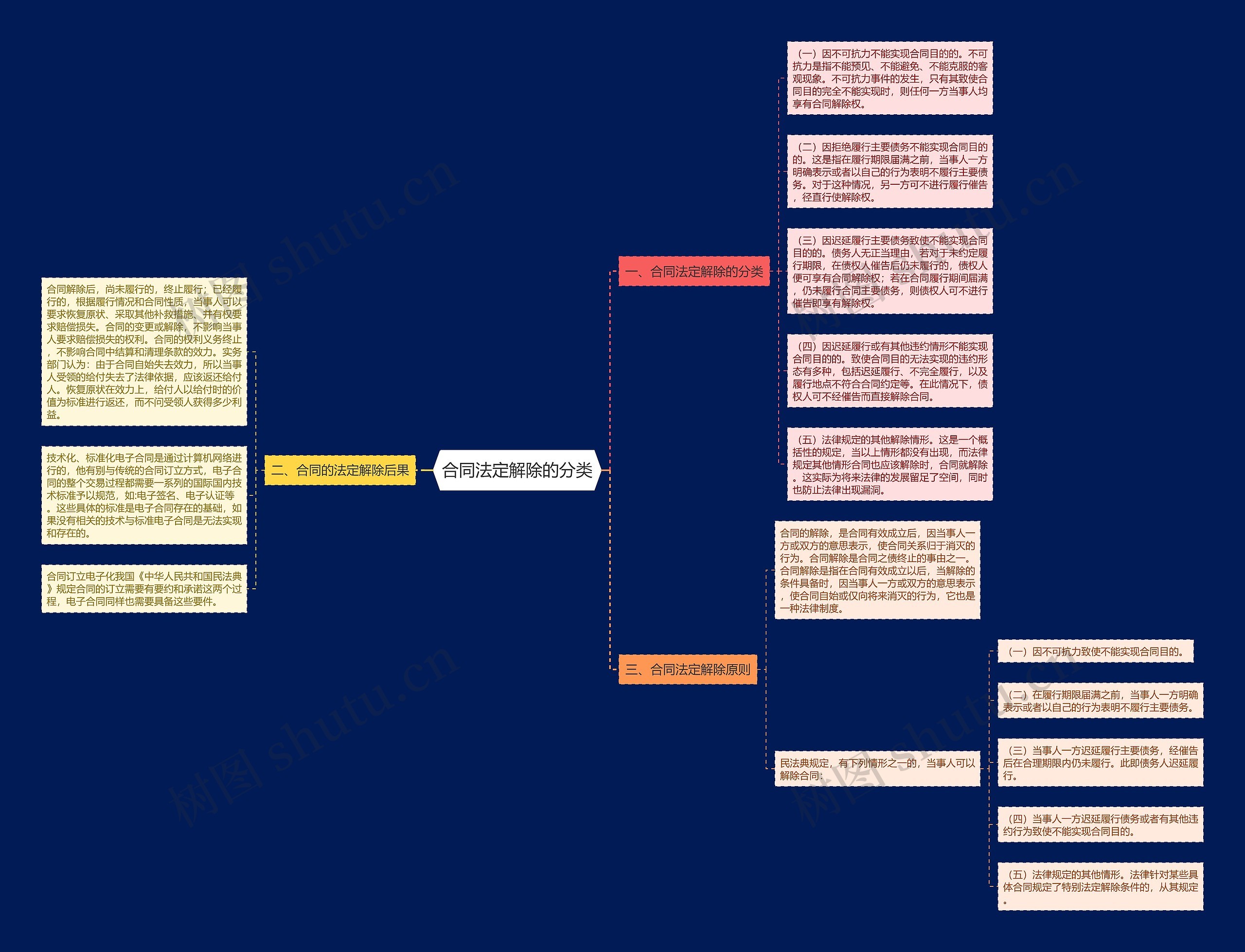合同法定解除的分类思维导图