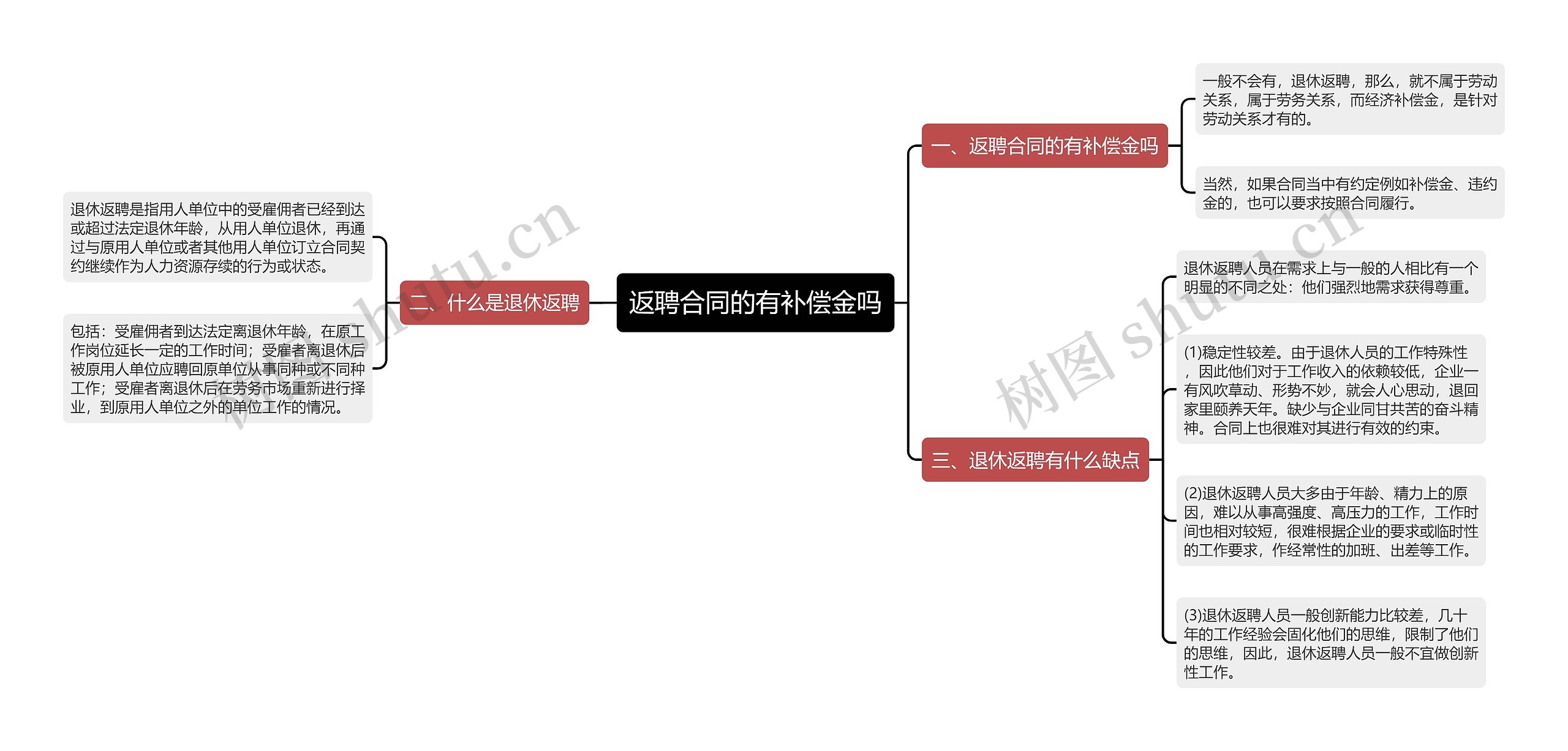 返聘合同的有补偿金吗思维导图