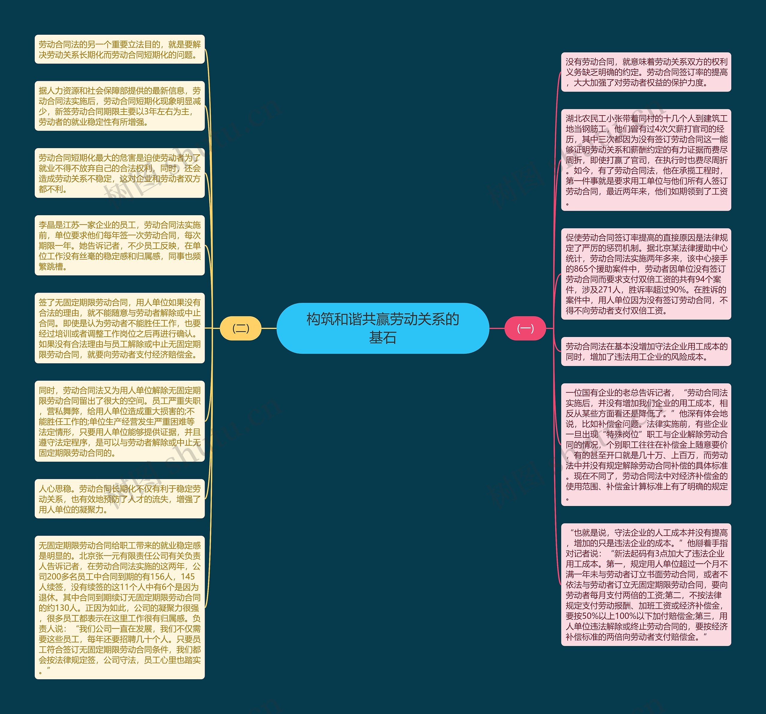 构筑和谐共赢劳动关系的基石思维导图