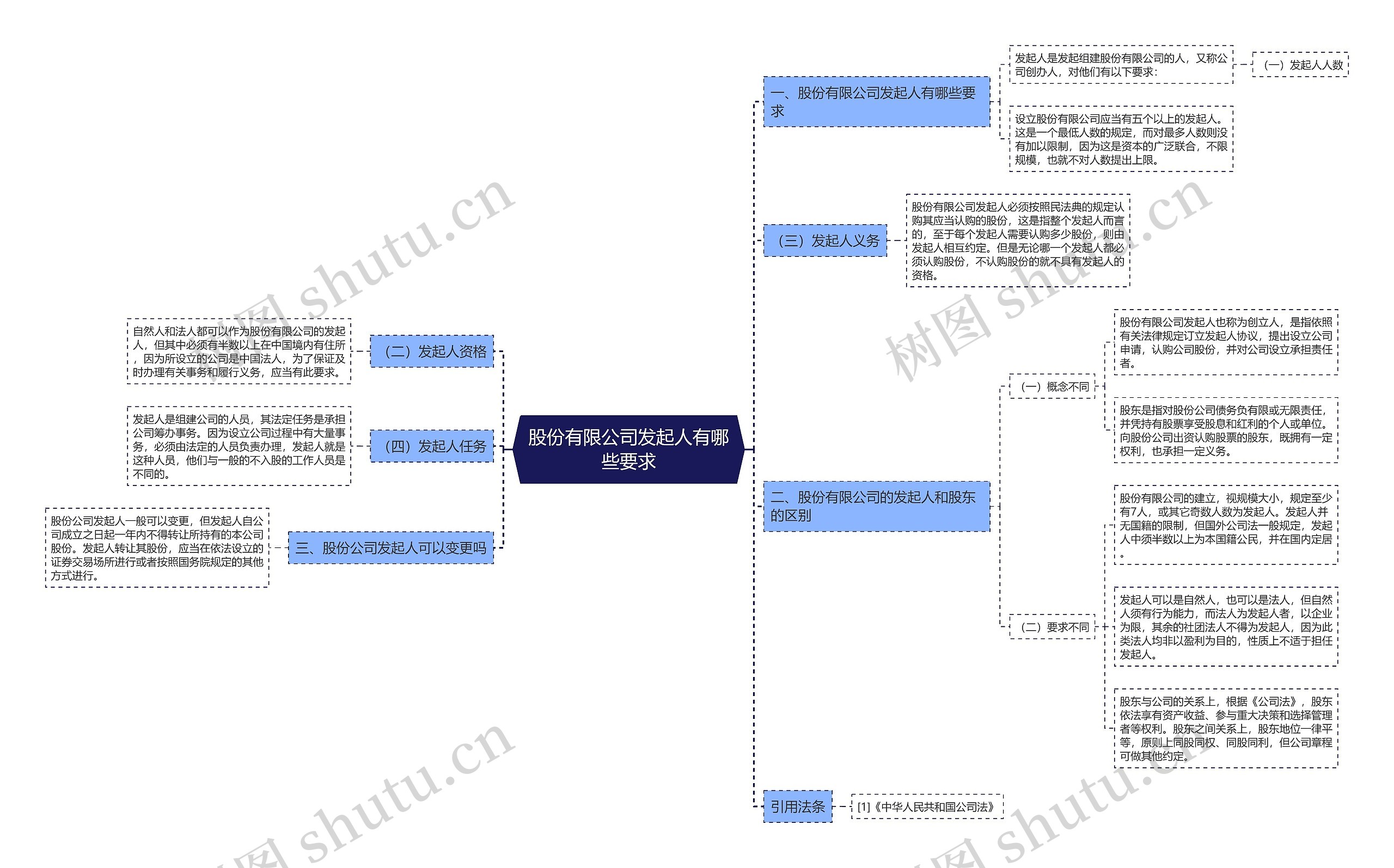 股份有限公司发起人有哪些要求思维导图