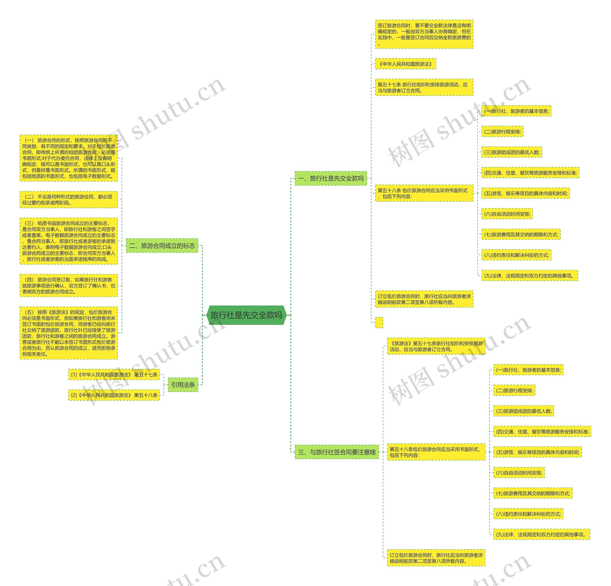旅行社是先交全款吗思维导图