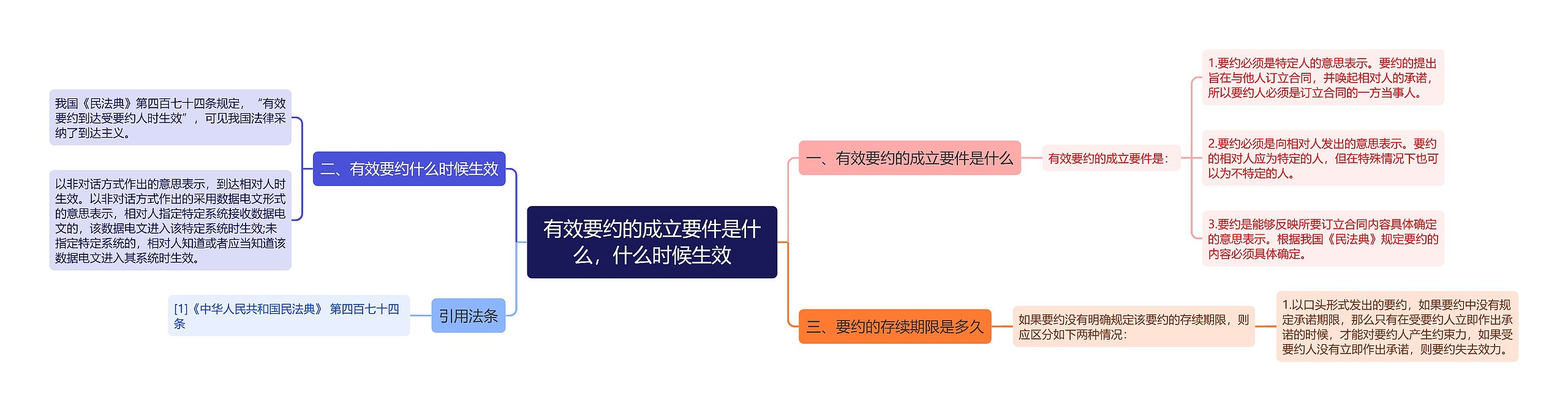 有效要约的成立要件是什么，什么时候生效思维导图