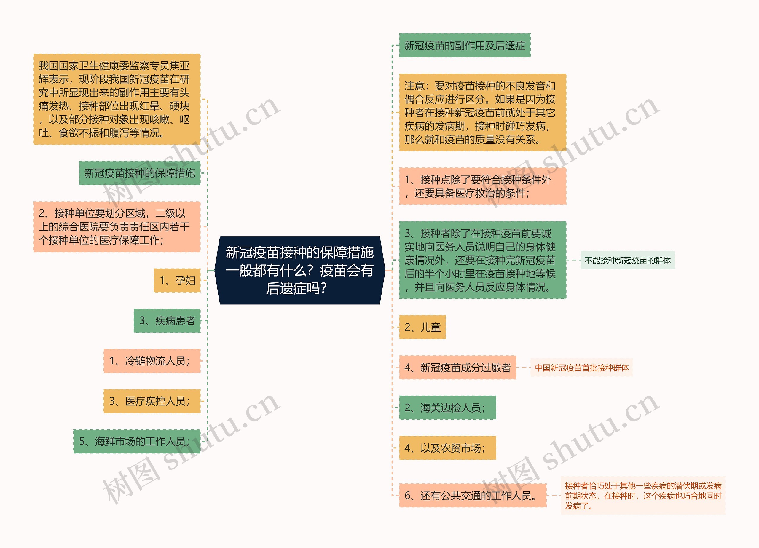 新冠疫苗接种的保障措施一般都有什么？疫苗会有后遗症吗？思维导图