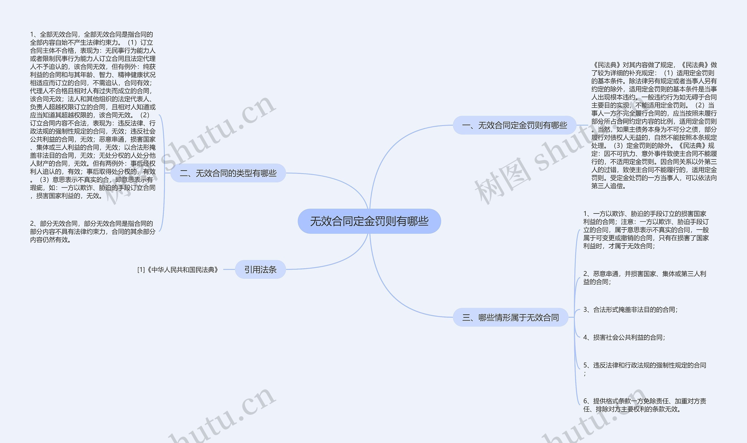 无效合同定金罚则有哪些思维导图