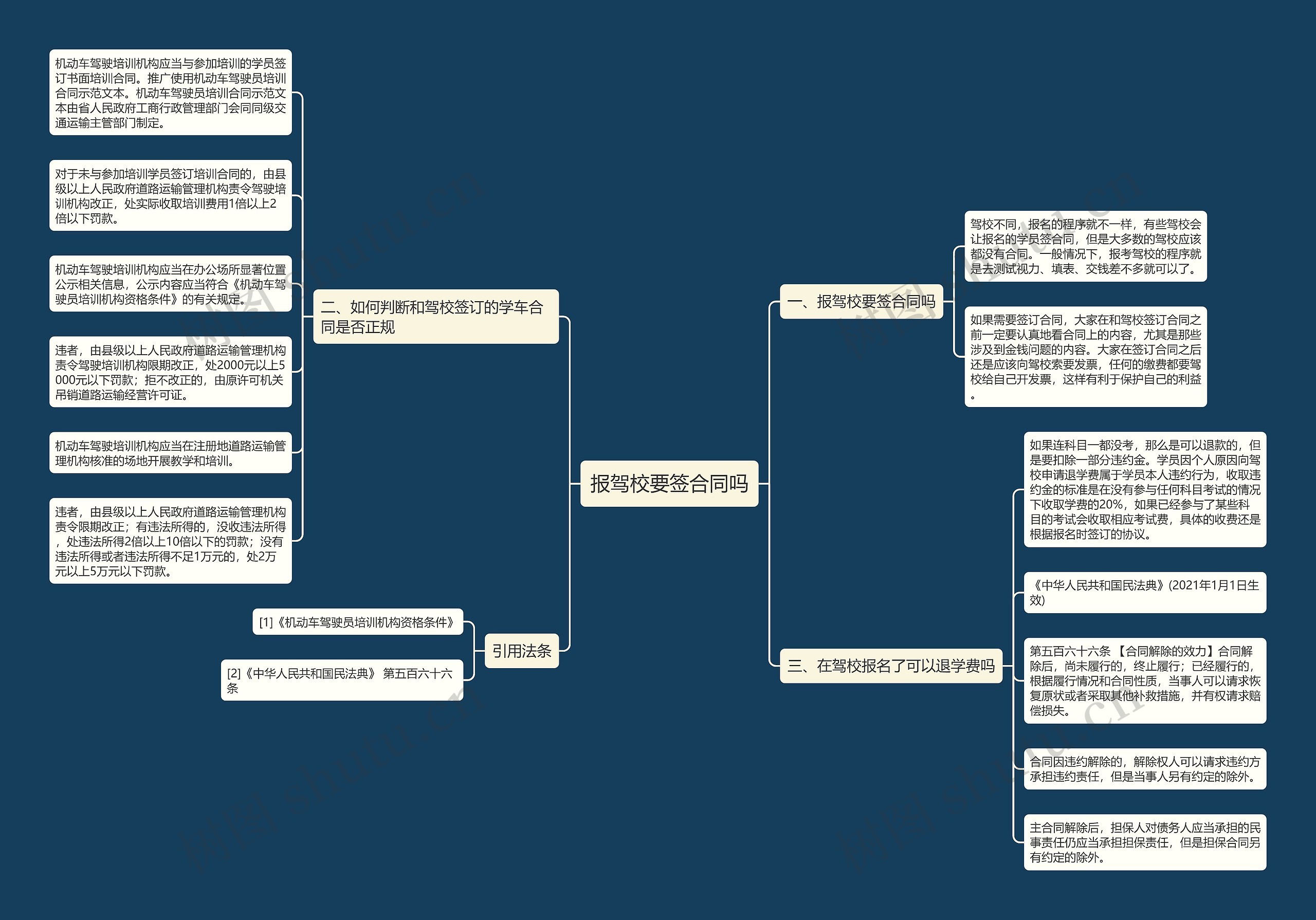 报驾校要签合同吗思维导图