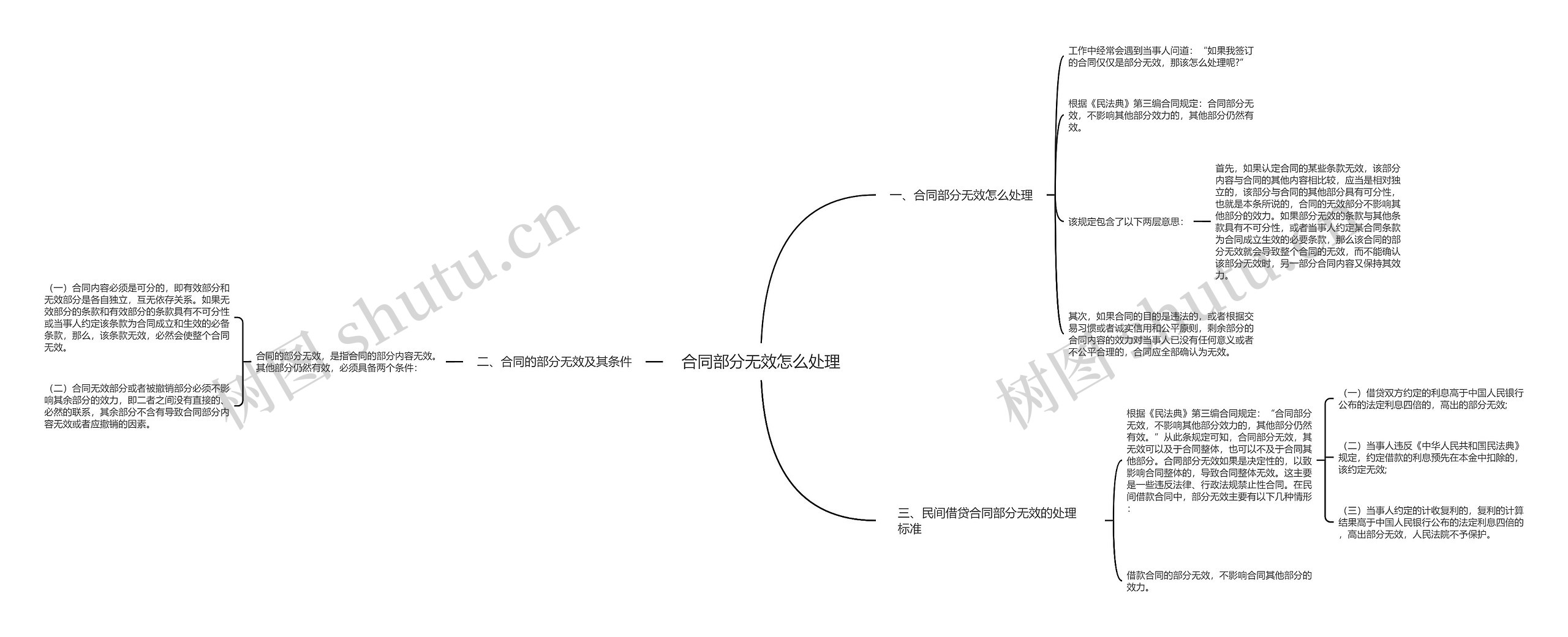 合同部分无效怎么处理思维导图