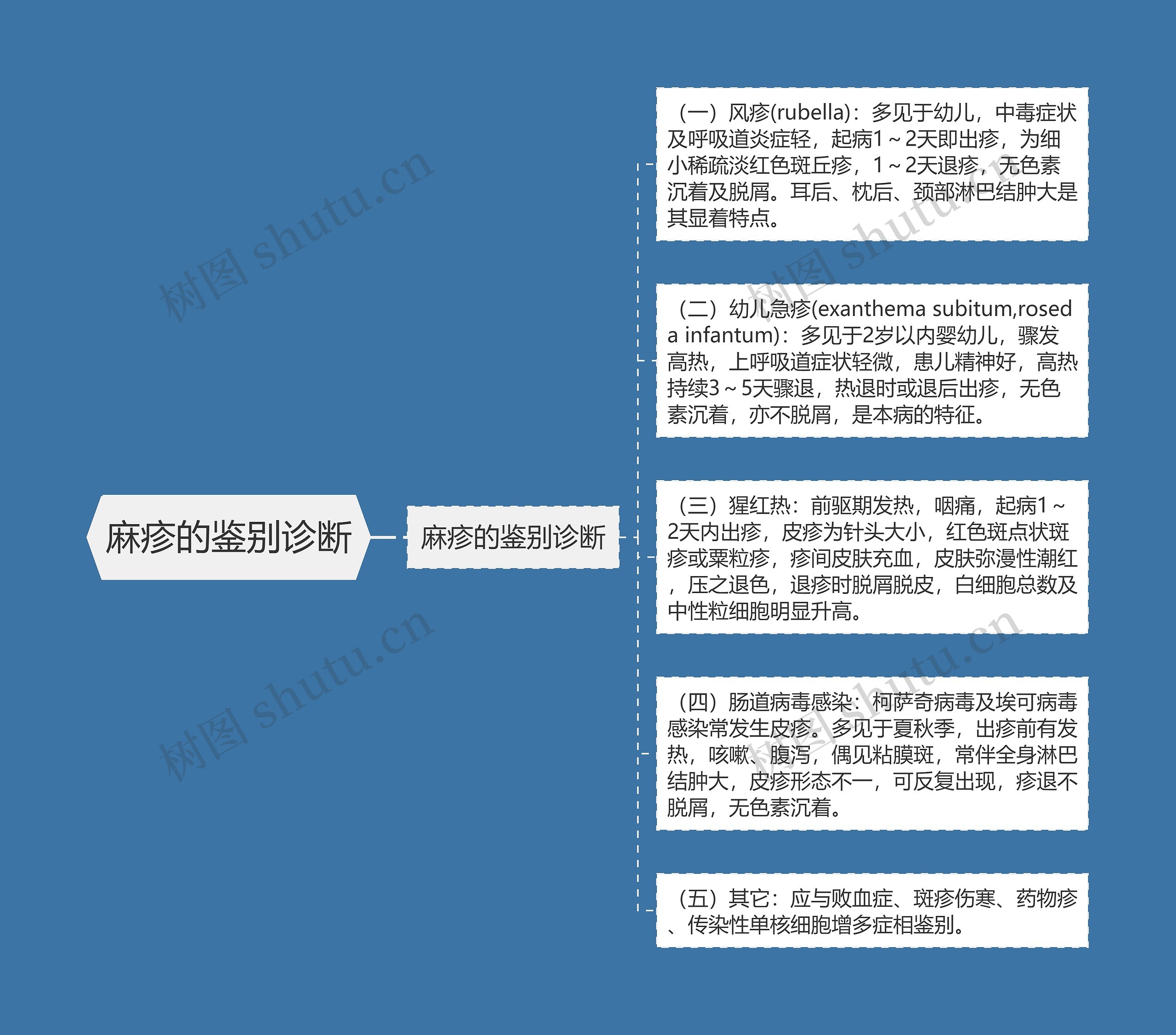 麻疹的鉴别诊断思维导图