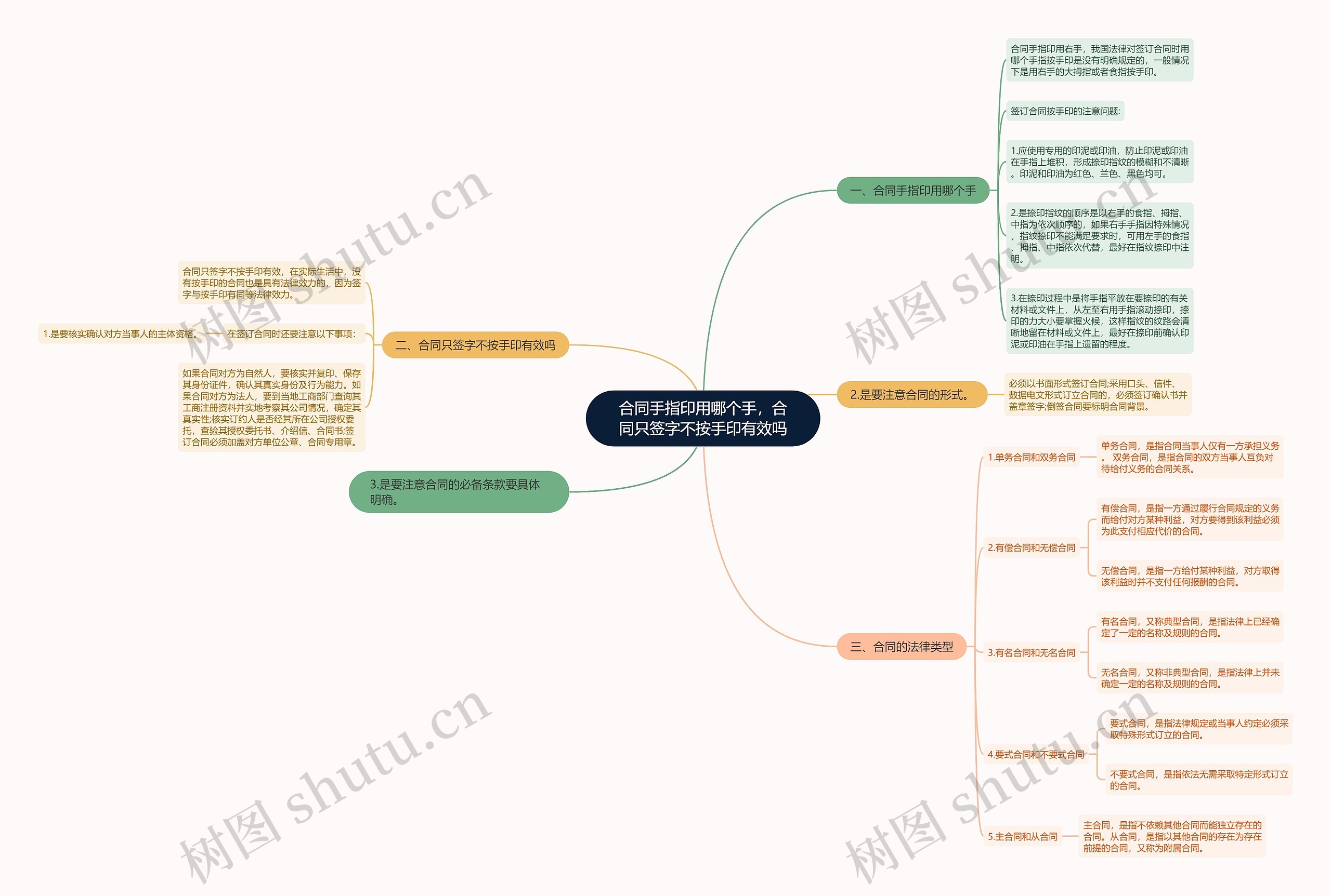 合同手指印用哪个手，合同只签字不按手印有效吗思维导图