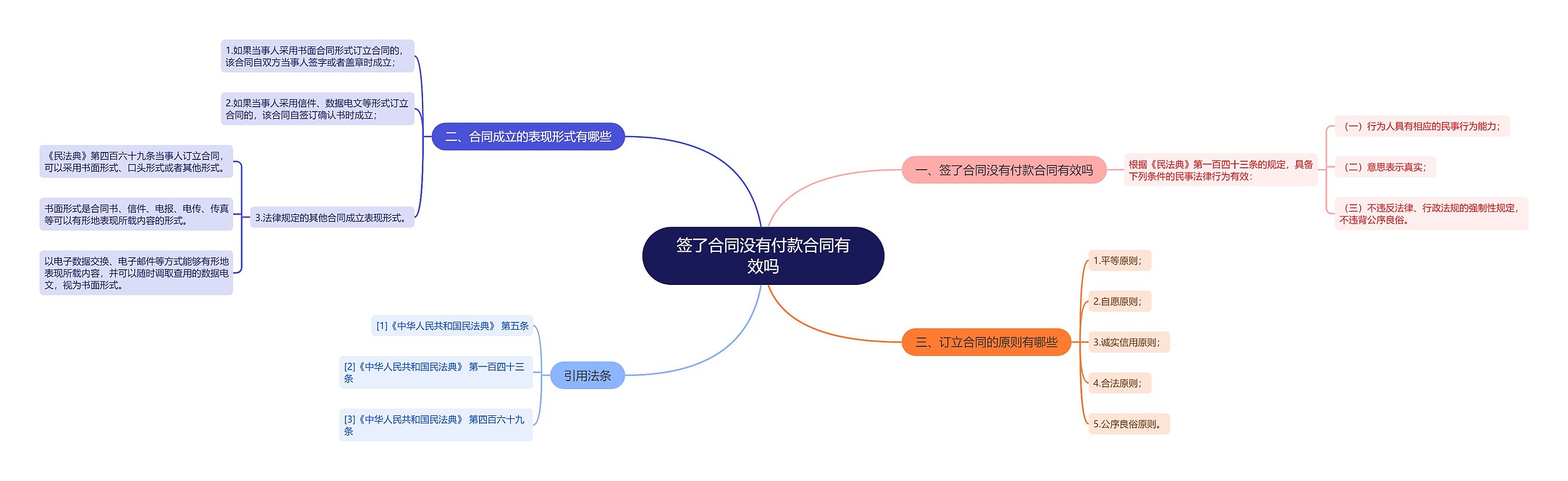 签了合同没有付款合同有效吗思维导图