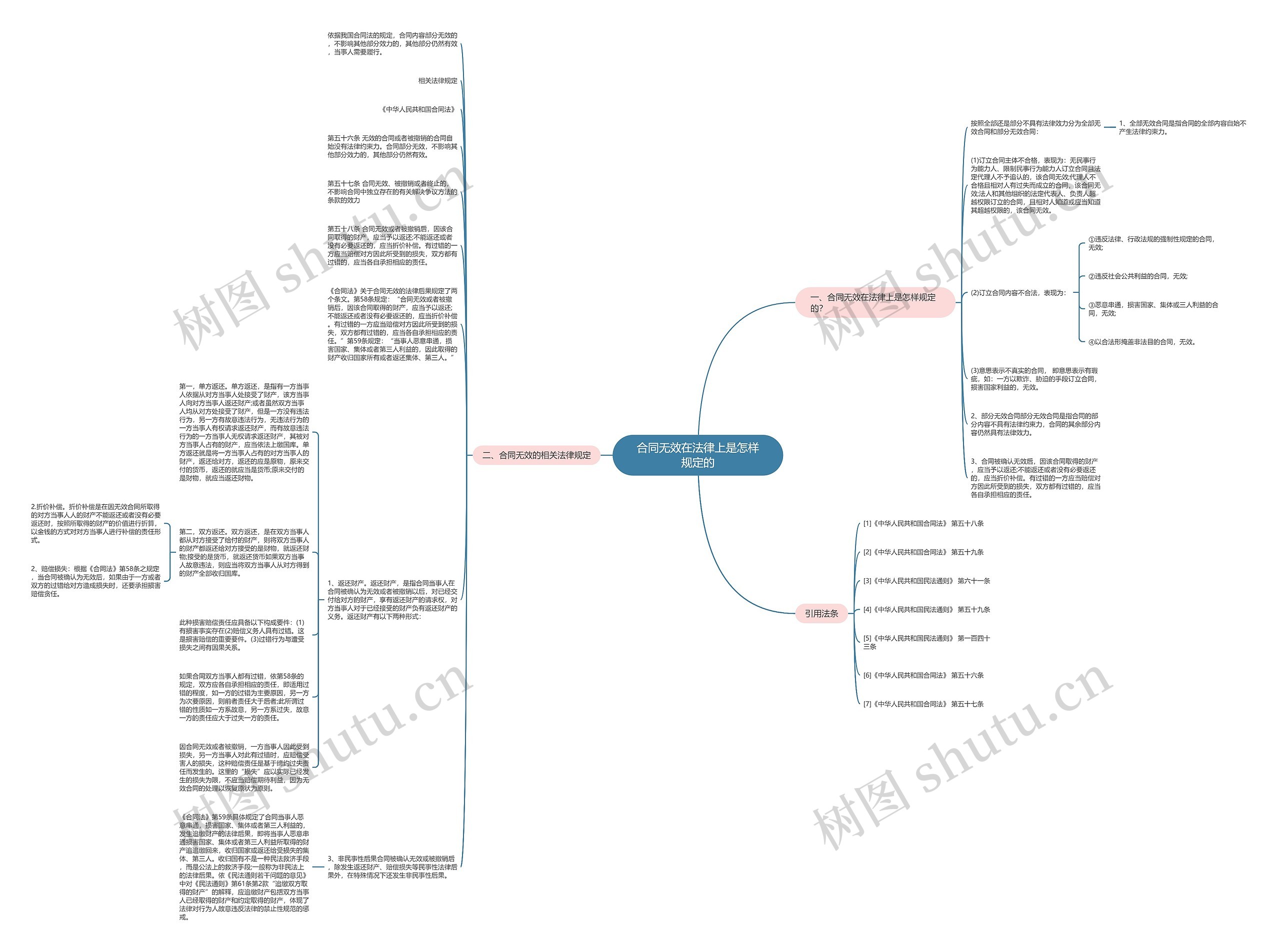 合同无效在法律上是怎样规定的思维导图