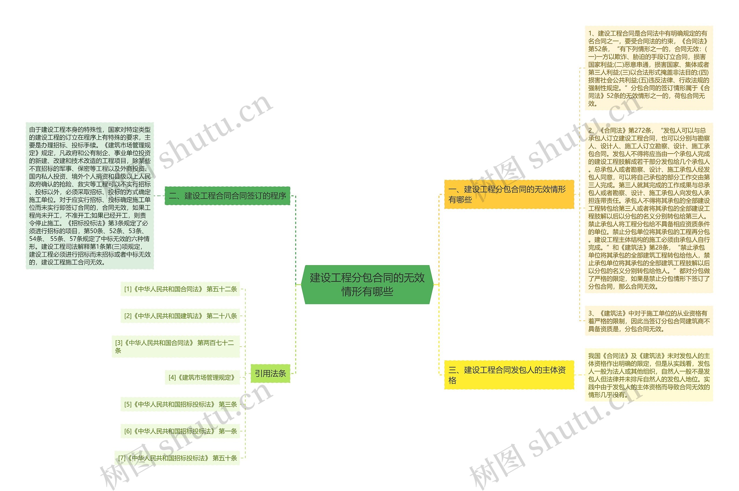 建设工程分包合同的无效情形有哪些思维导图