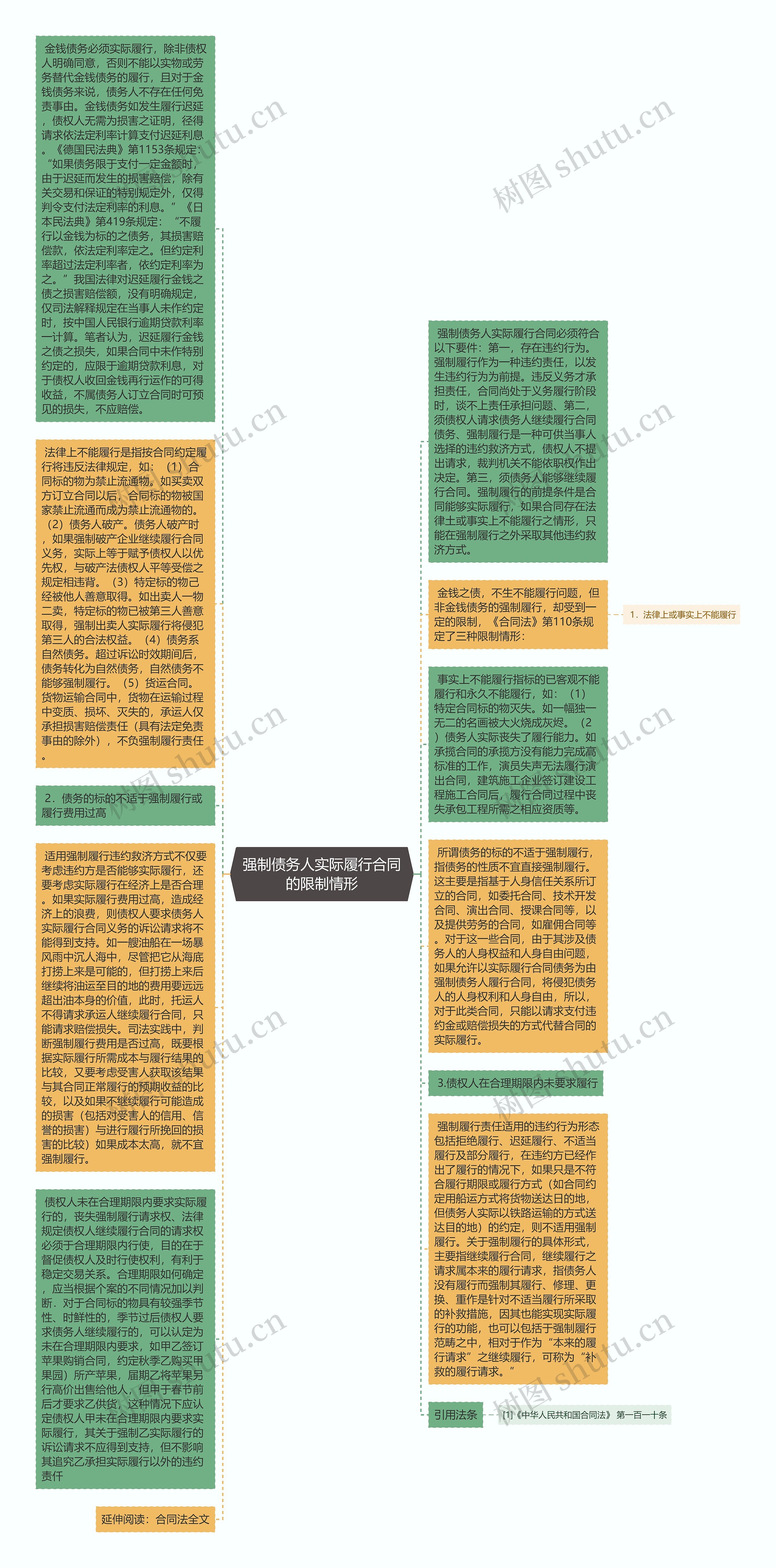 强制债务人实际履行合同的限制情形思维导图