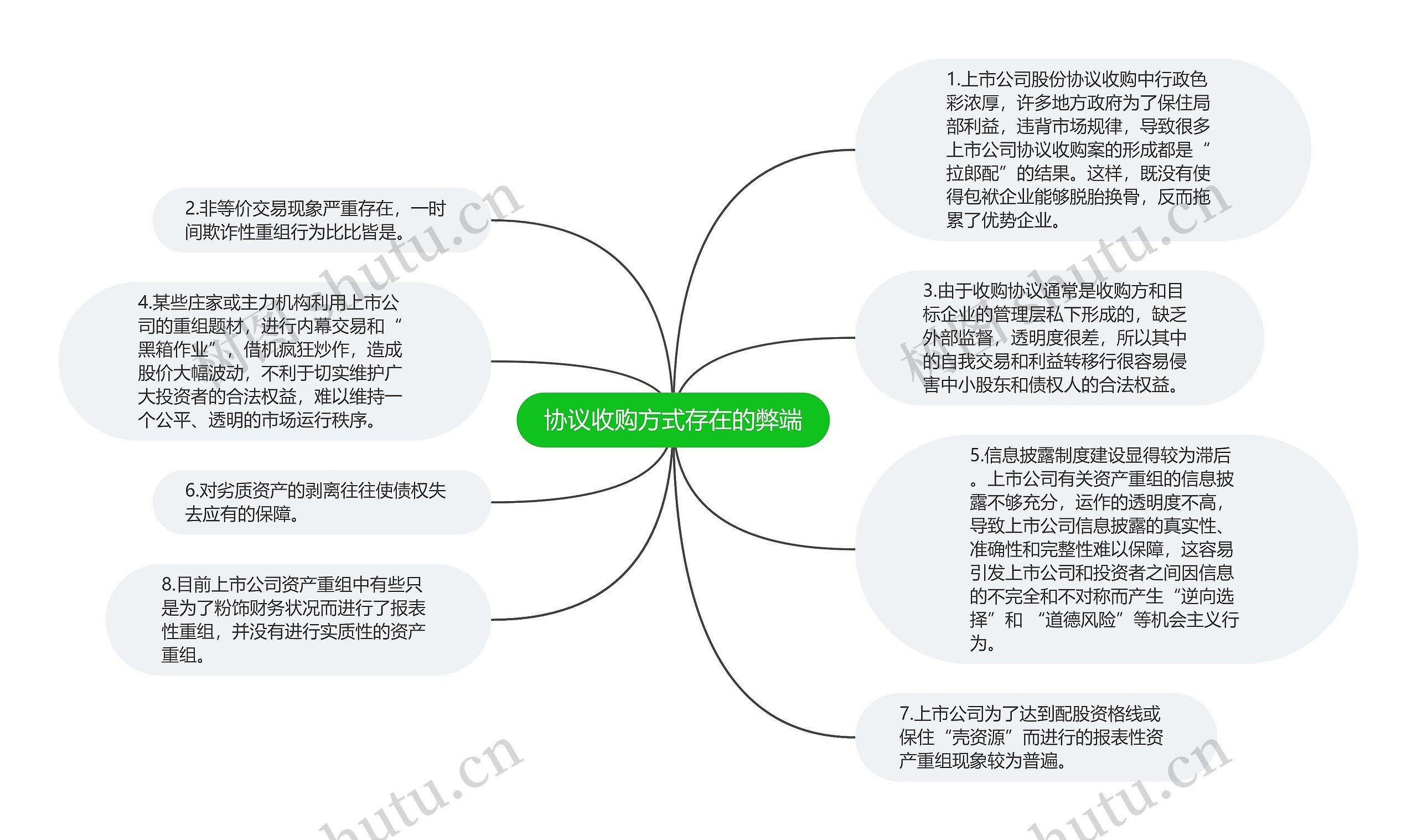 协议收购方式存在的弊端思维导图