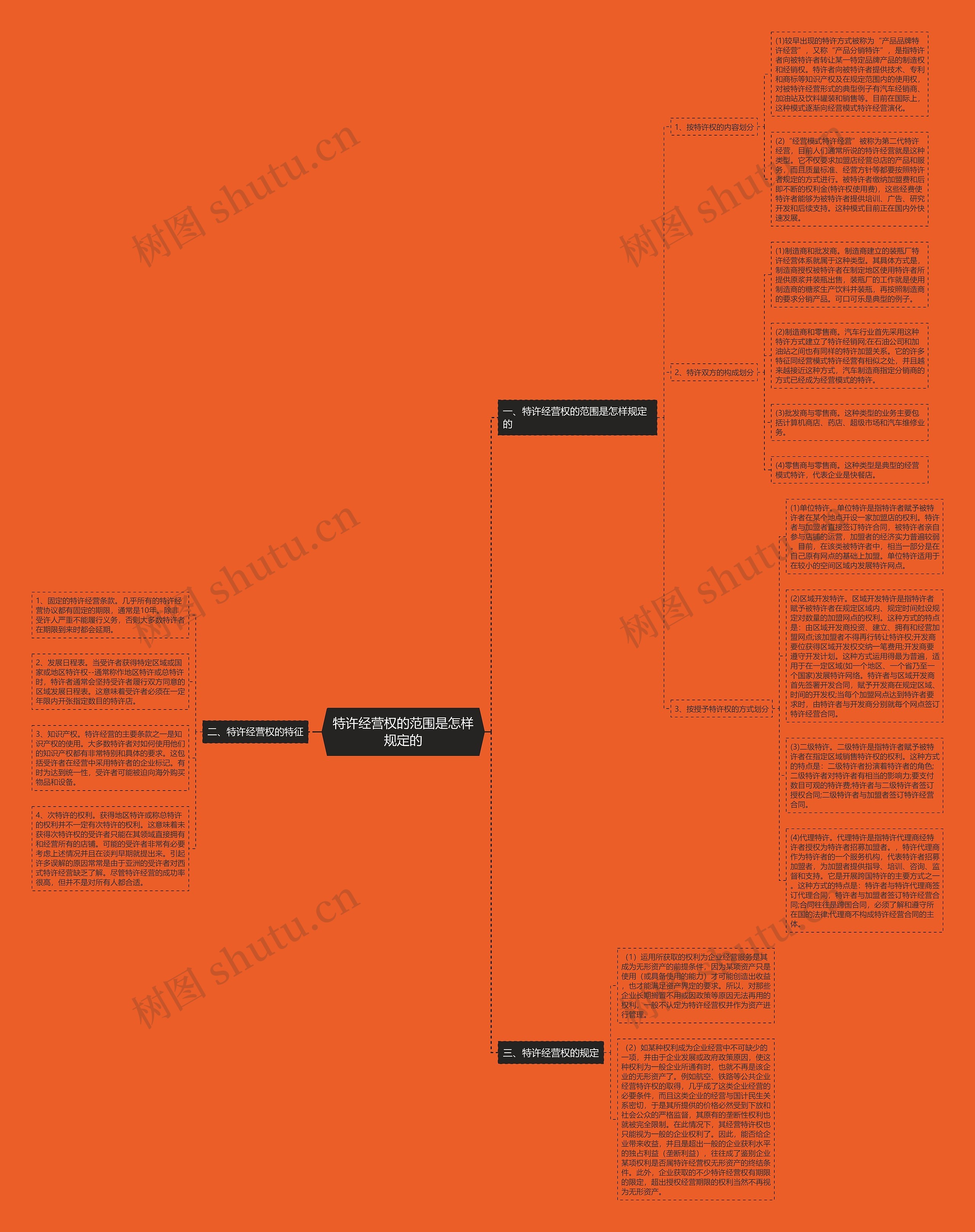 特许经营权的范围是怎样规定的思维导图
