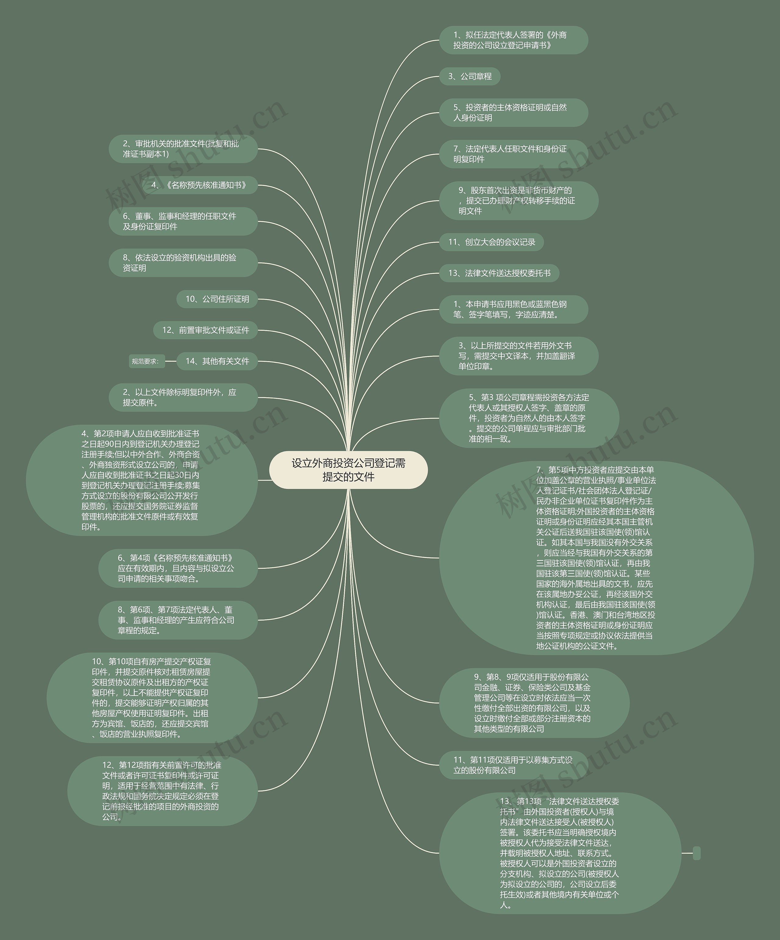 设立外商投资公司登记需提交的文件思维导图