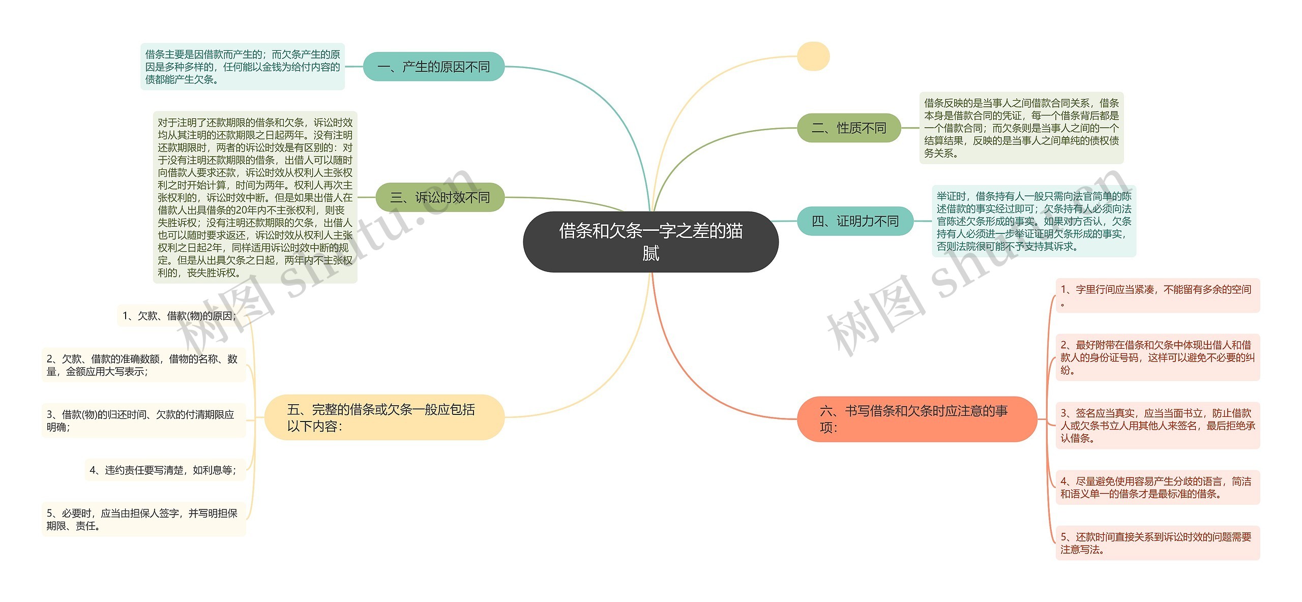 借条和欠条一字之差的猫腻思维导图