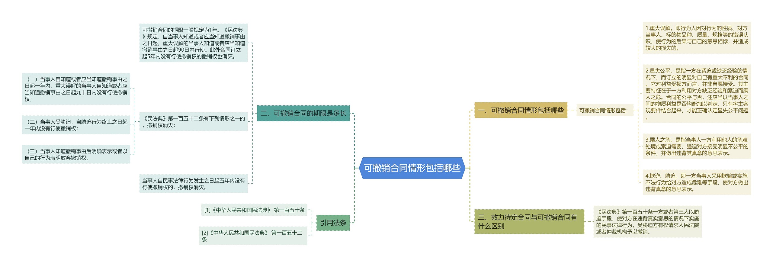 可撤销合同情形包括哪些思维导图