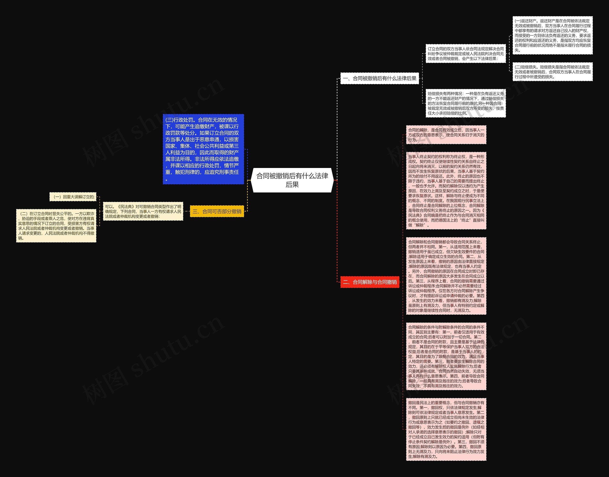 合同被撤销后有什么法律后果思维导图
