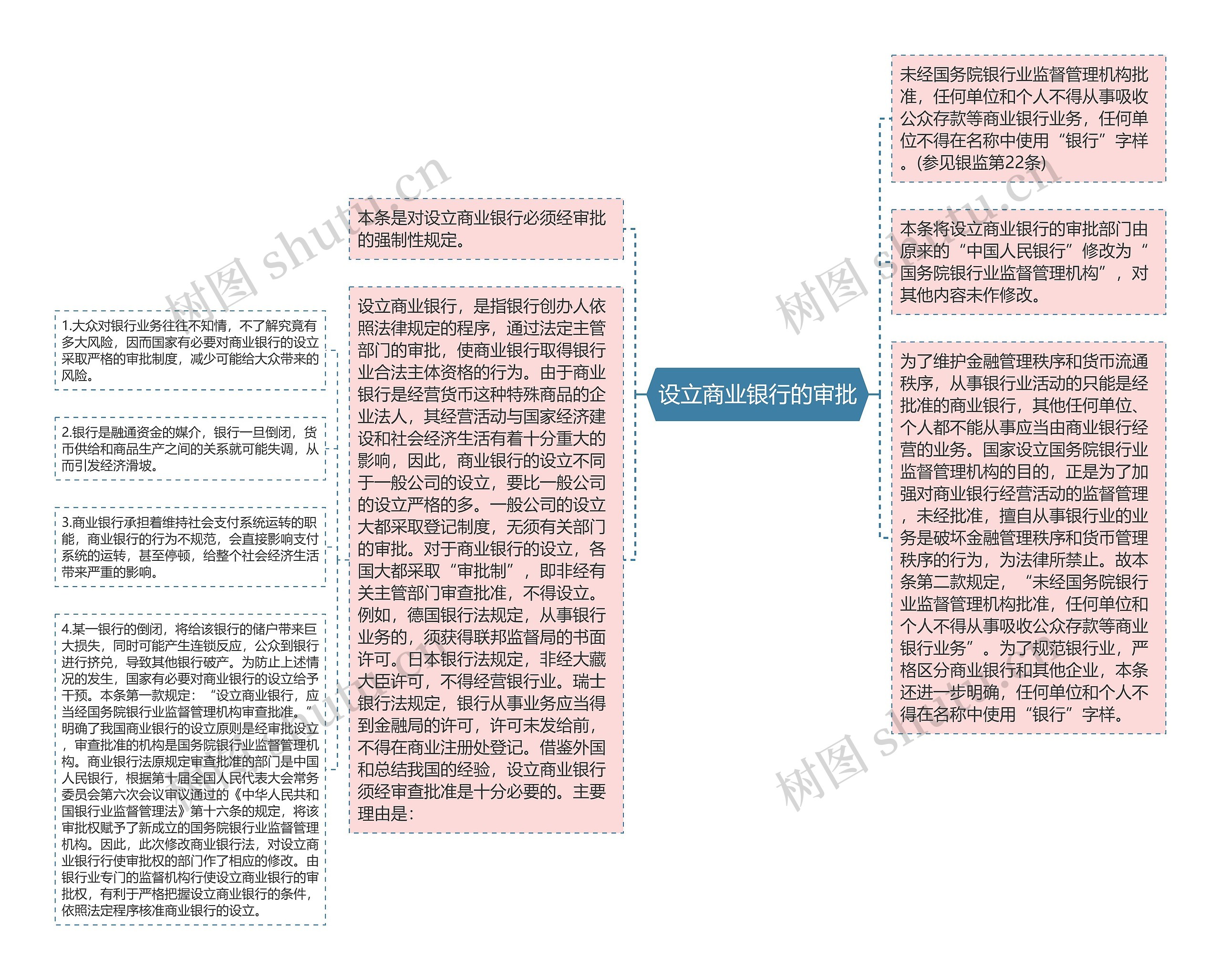 设立商业银行的审批思维导图