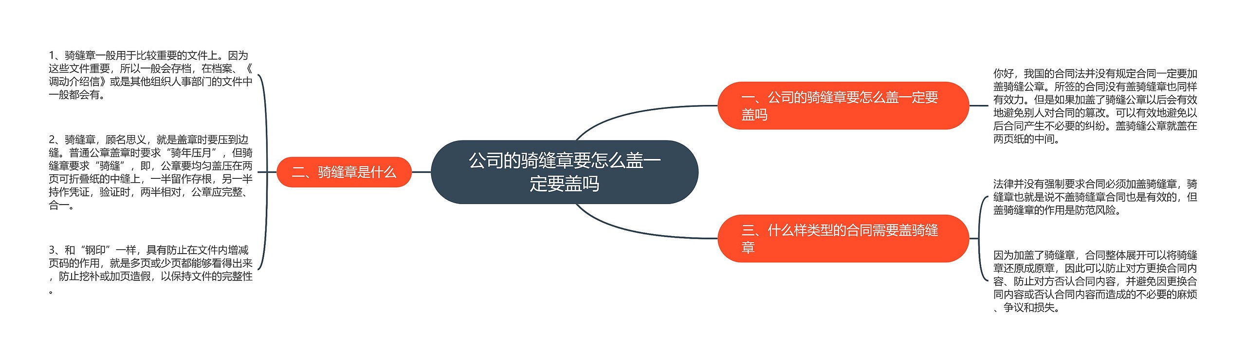 公司的骑缝章要怎么盖一定要盖吗思维导图