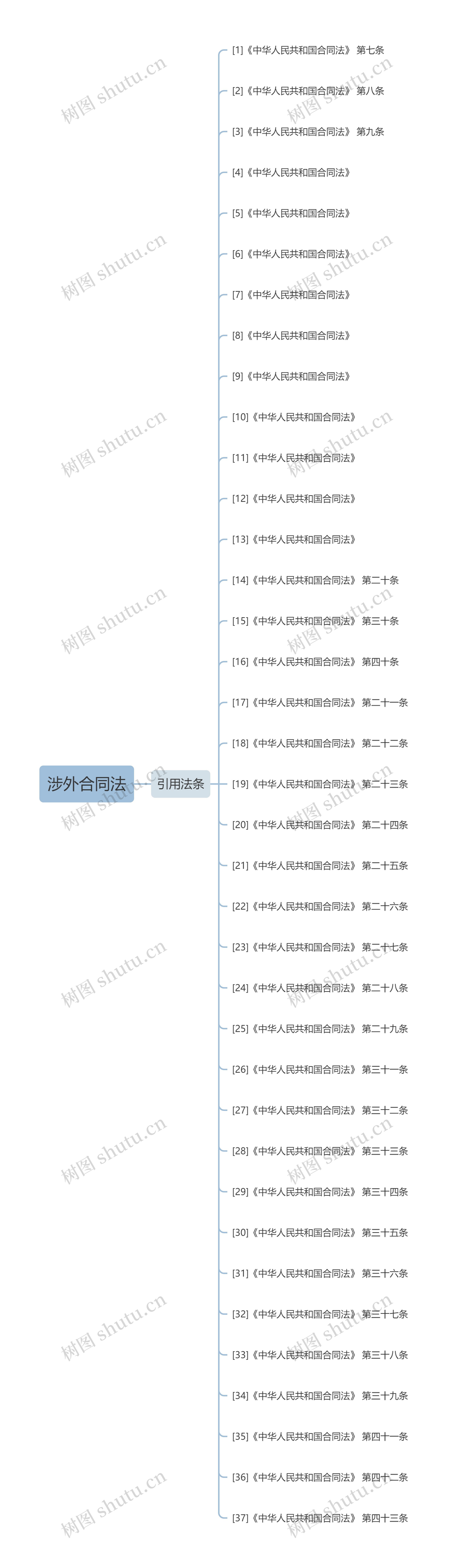 涉外合同法