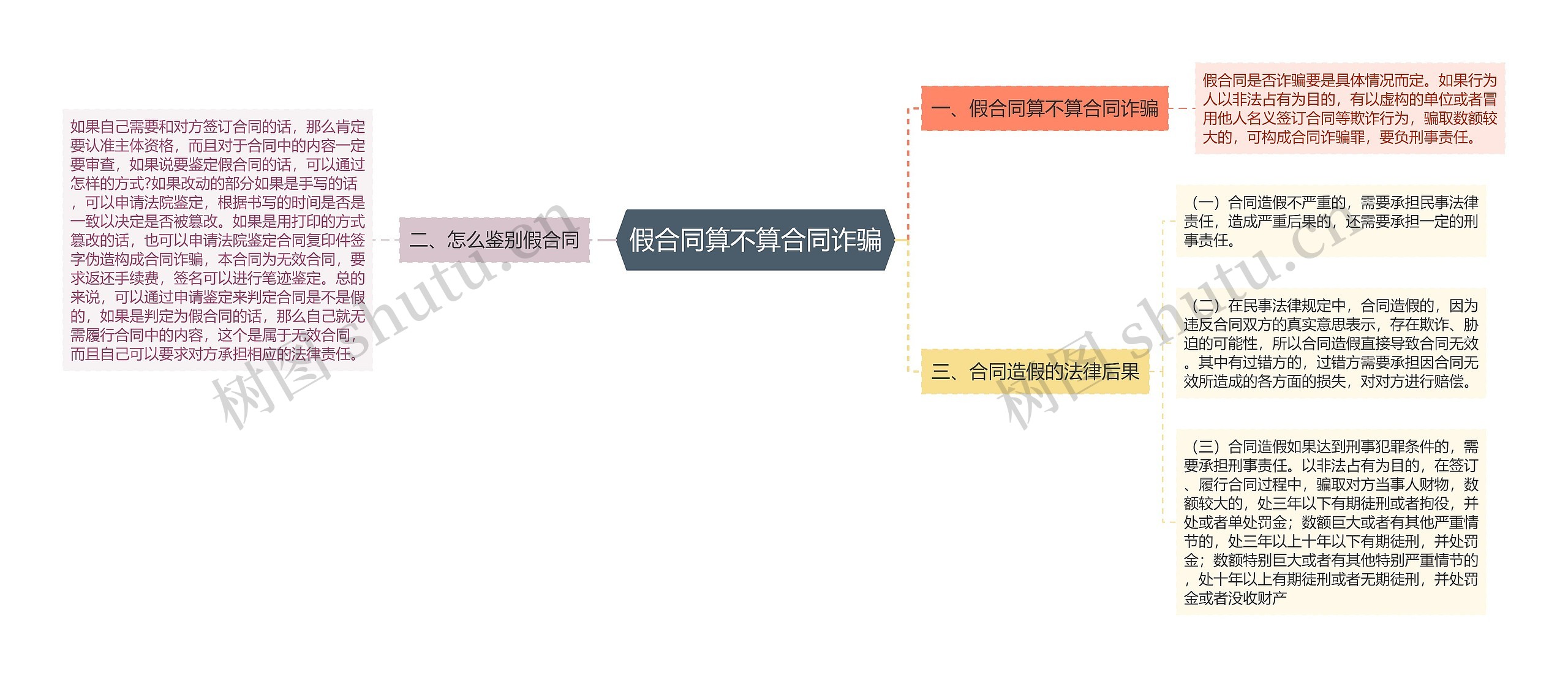 假合同算不算合同诈骗思维导图