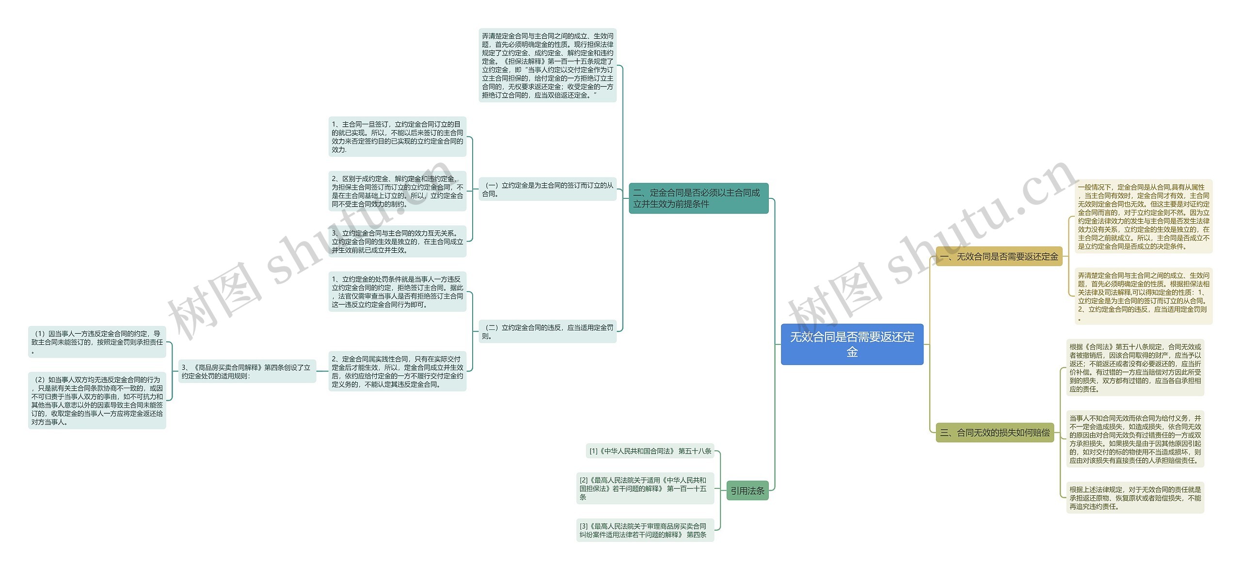 无效合同是否需要返还定金 无效合同是否需要返还定金