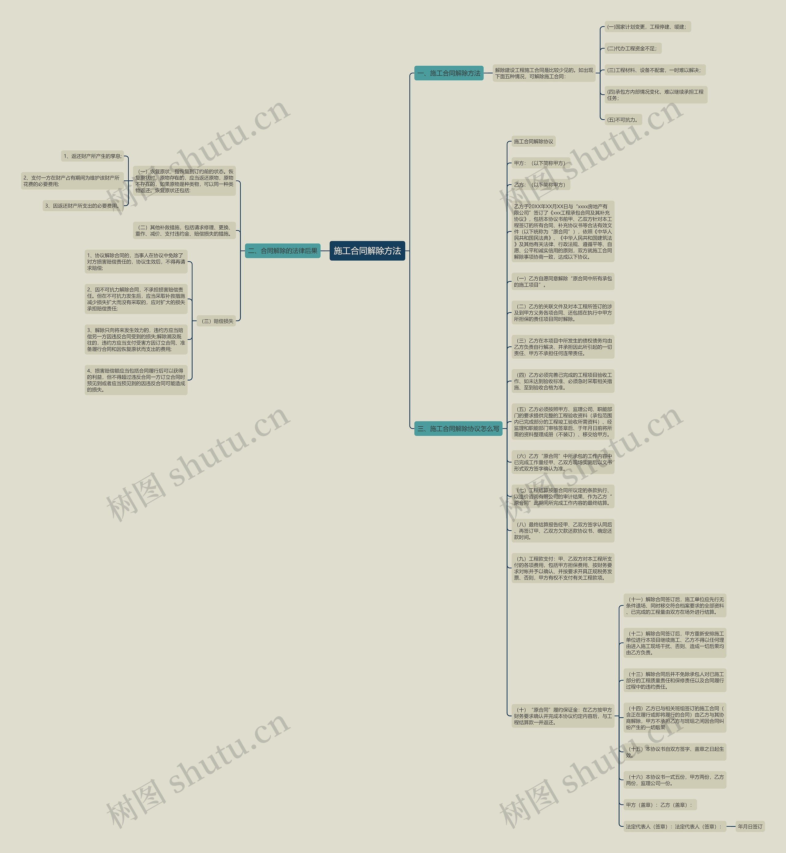 施工合同解除方法思维导图