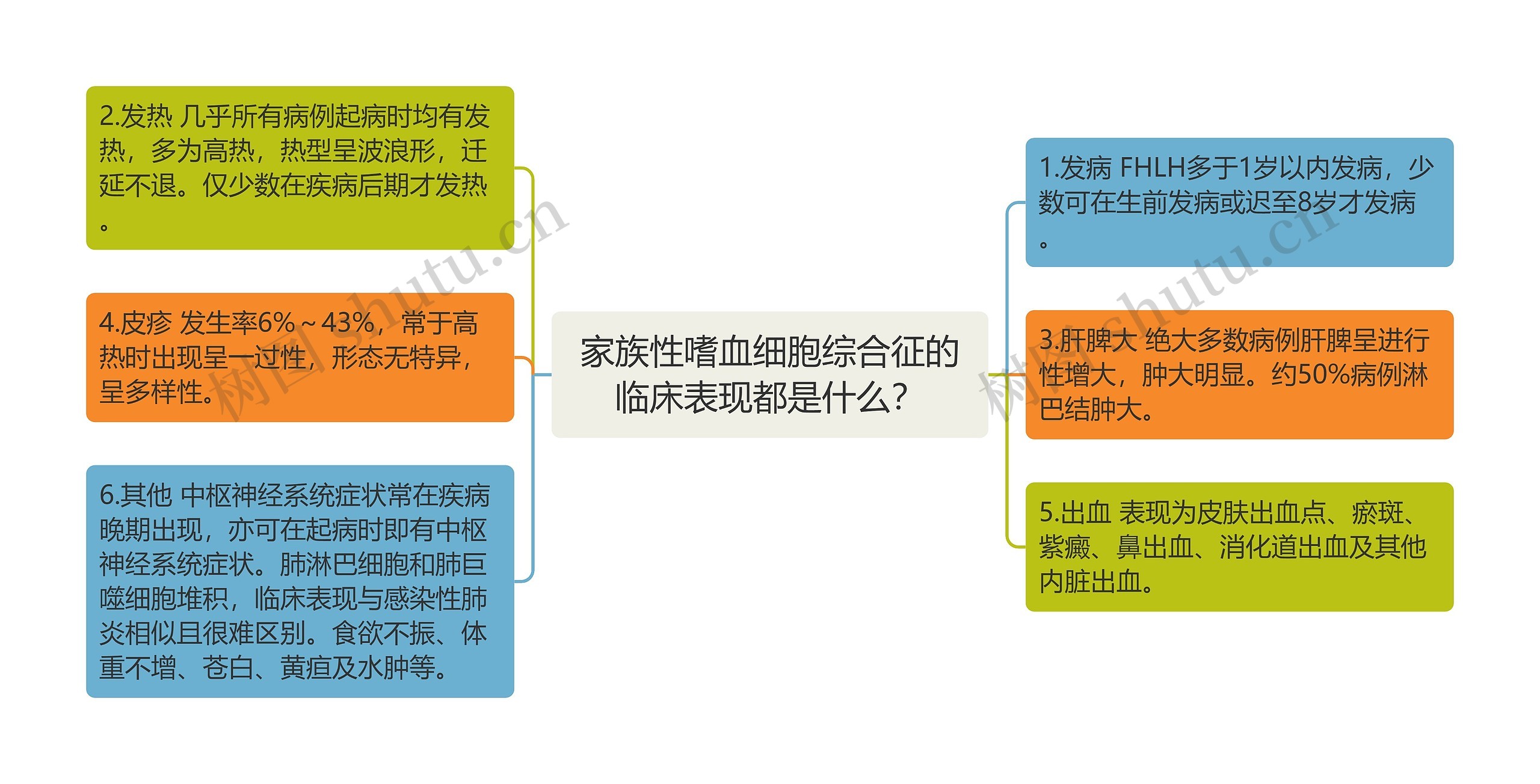 家族性嗜血细胞综合征的临床表现都是什么？思维导图